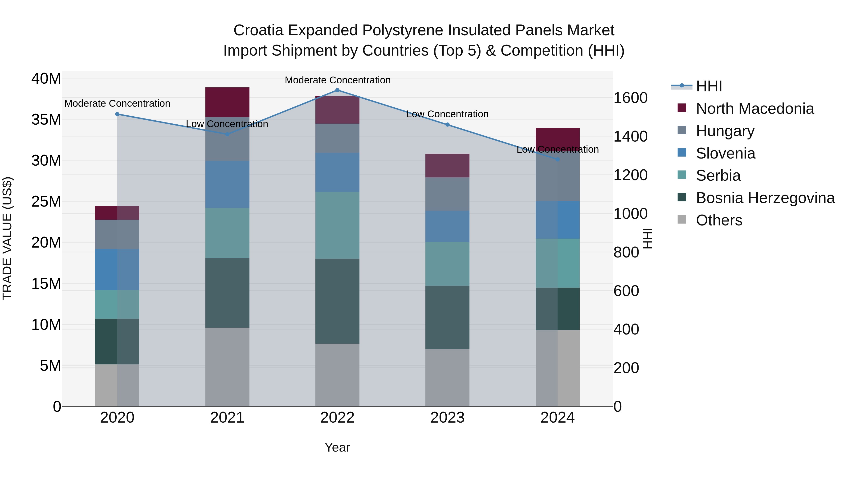 Croatia Expanded Polystyrene Insulated Panels Market Top 5 Importing Countries and Market Competition (HHI) Analysis
