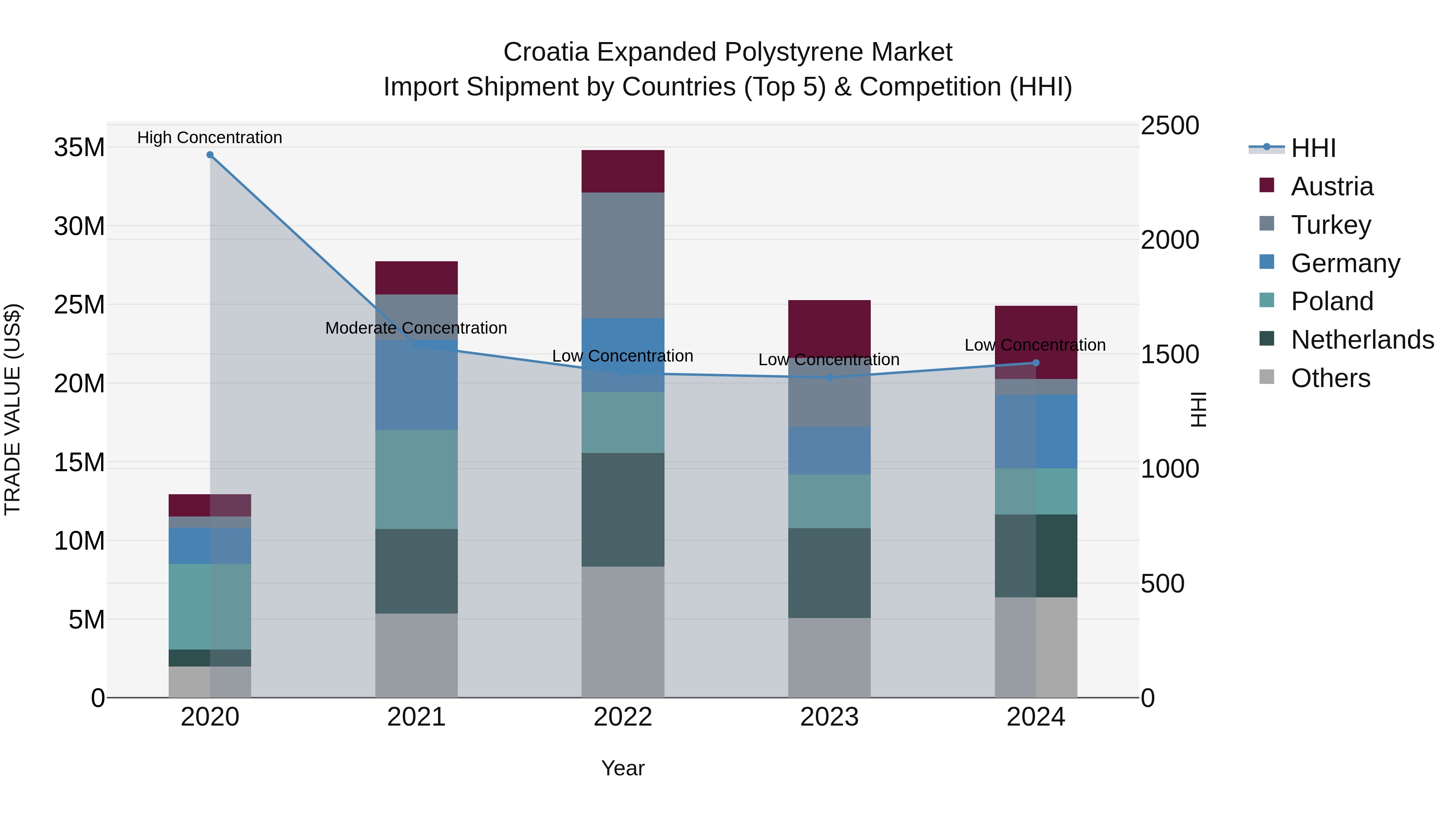 Croatia Expanded Polystyrene Market Top 5 Importing Countries and Market Competition (HHI) Analysis