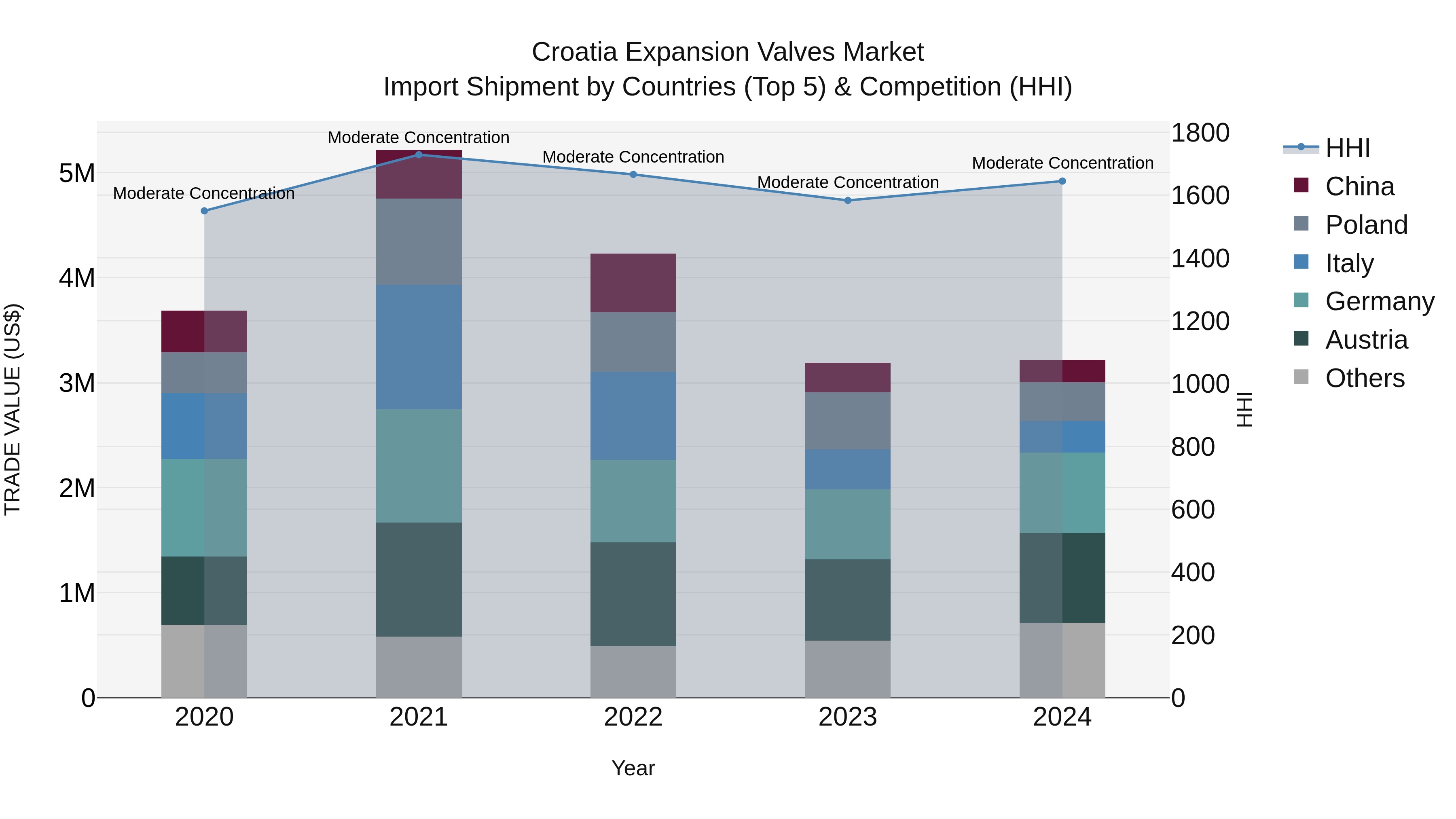 Croatia Expansion Valves Market Top 5 Importing Countries and Market Competition (HHI) Analysis