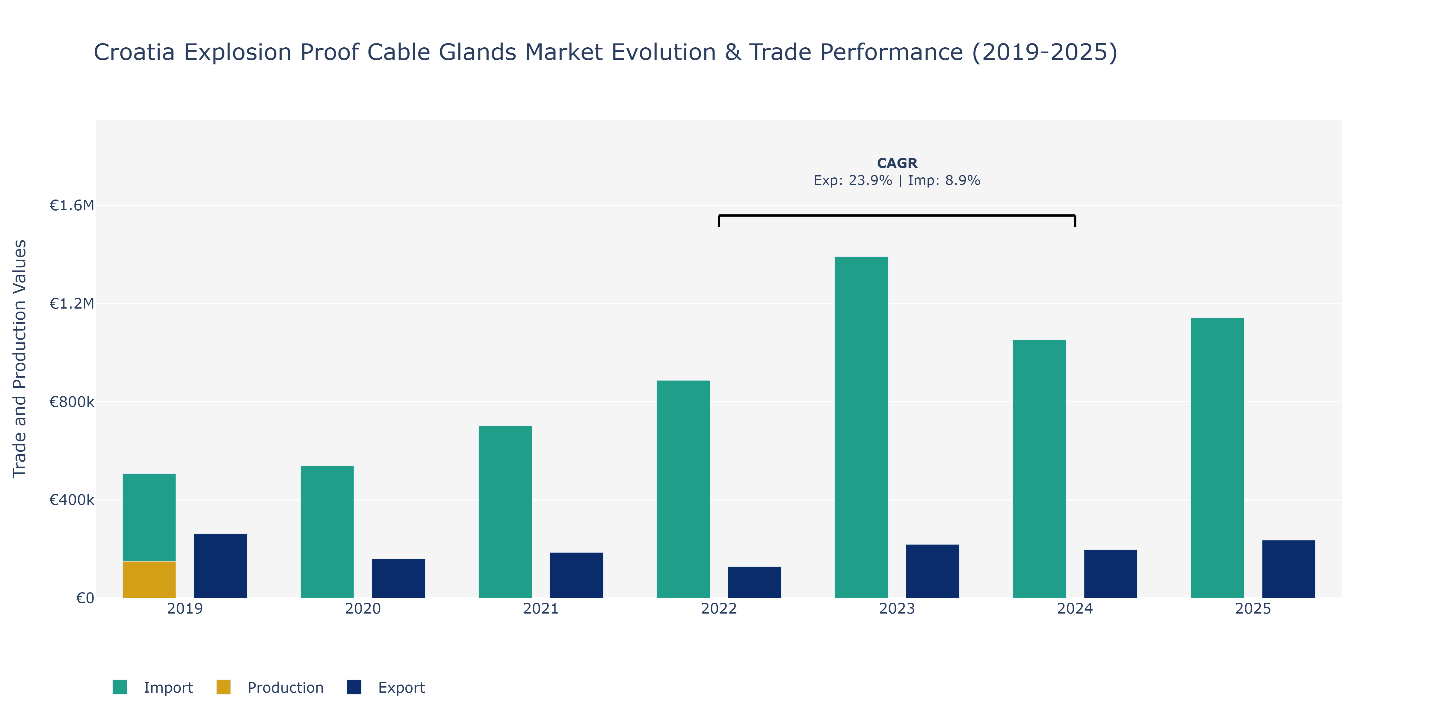 Croatia Explosion Proof Cable Glands Market: Production & Trade Performance (2019-2025)