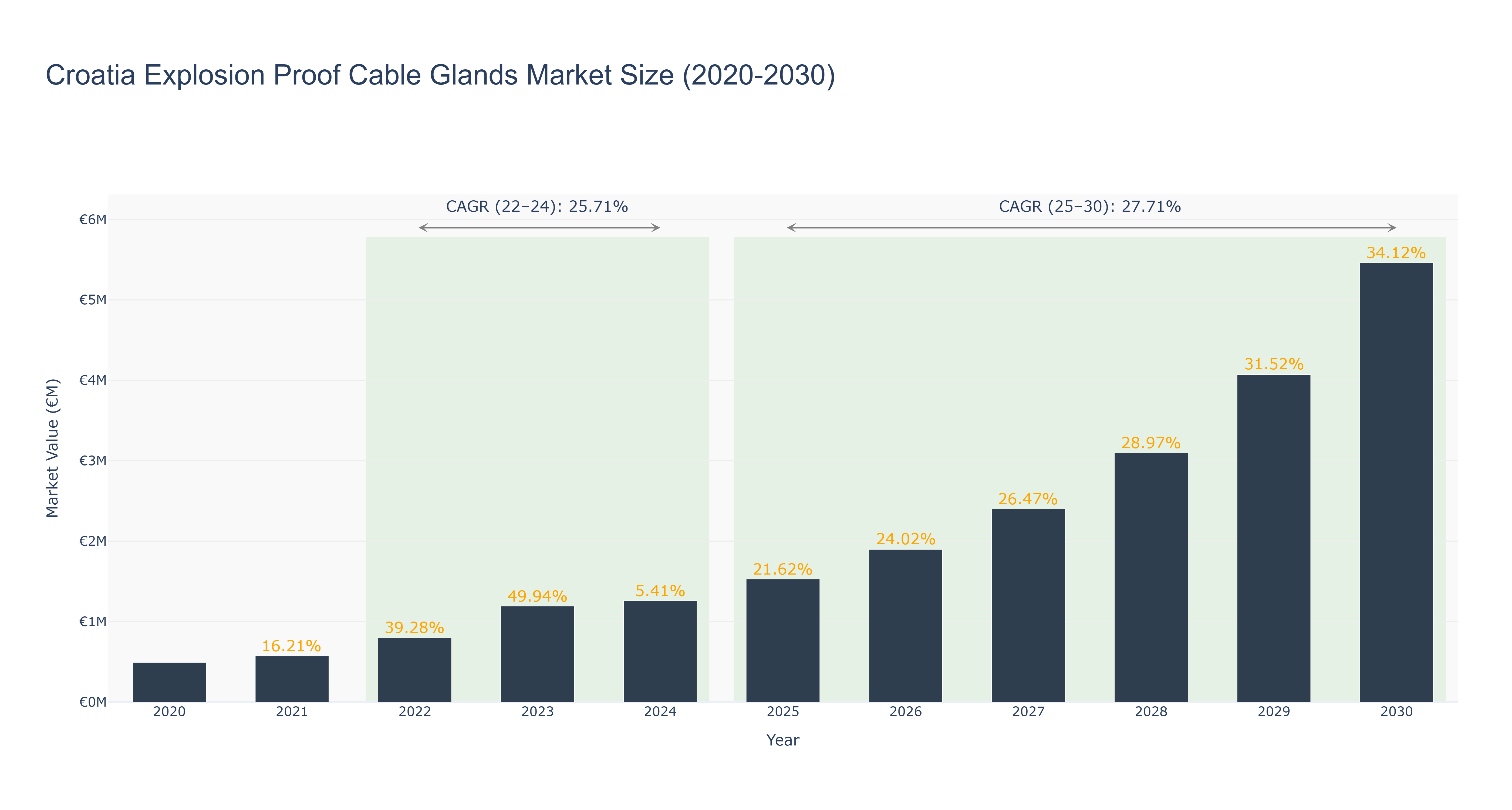 Croatia Explosion Proof Cable Glands Market Size (2020-2030)