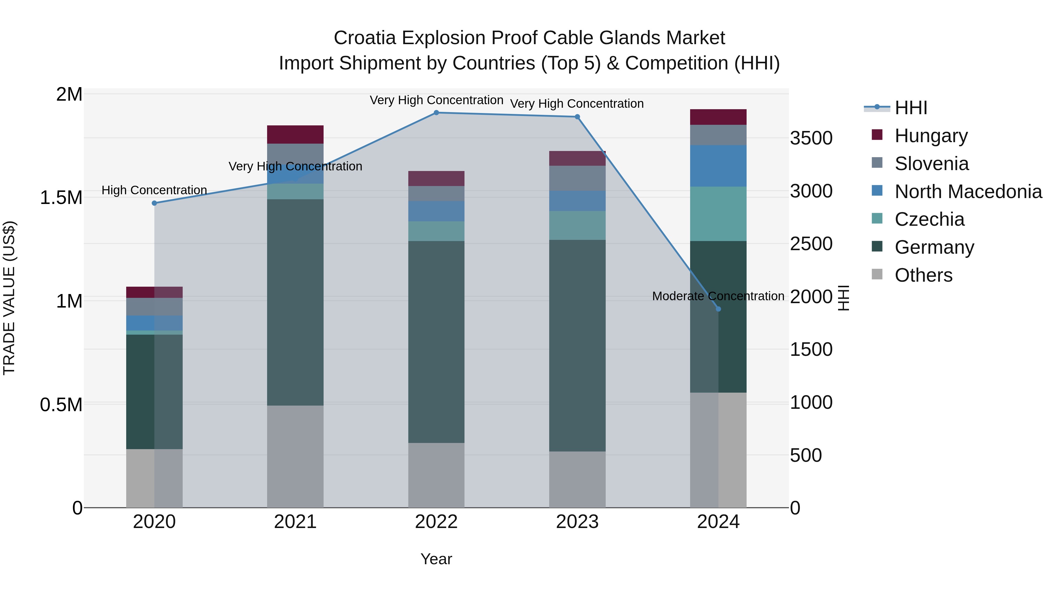 Croatia Explosion Proof Cable Glands Market Top 5 Importing Countries and Market Competition (HHI) Analysis