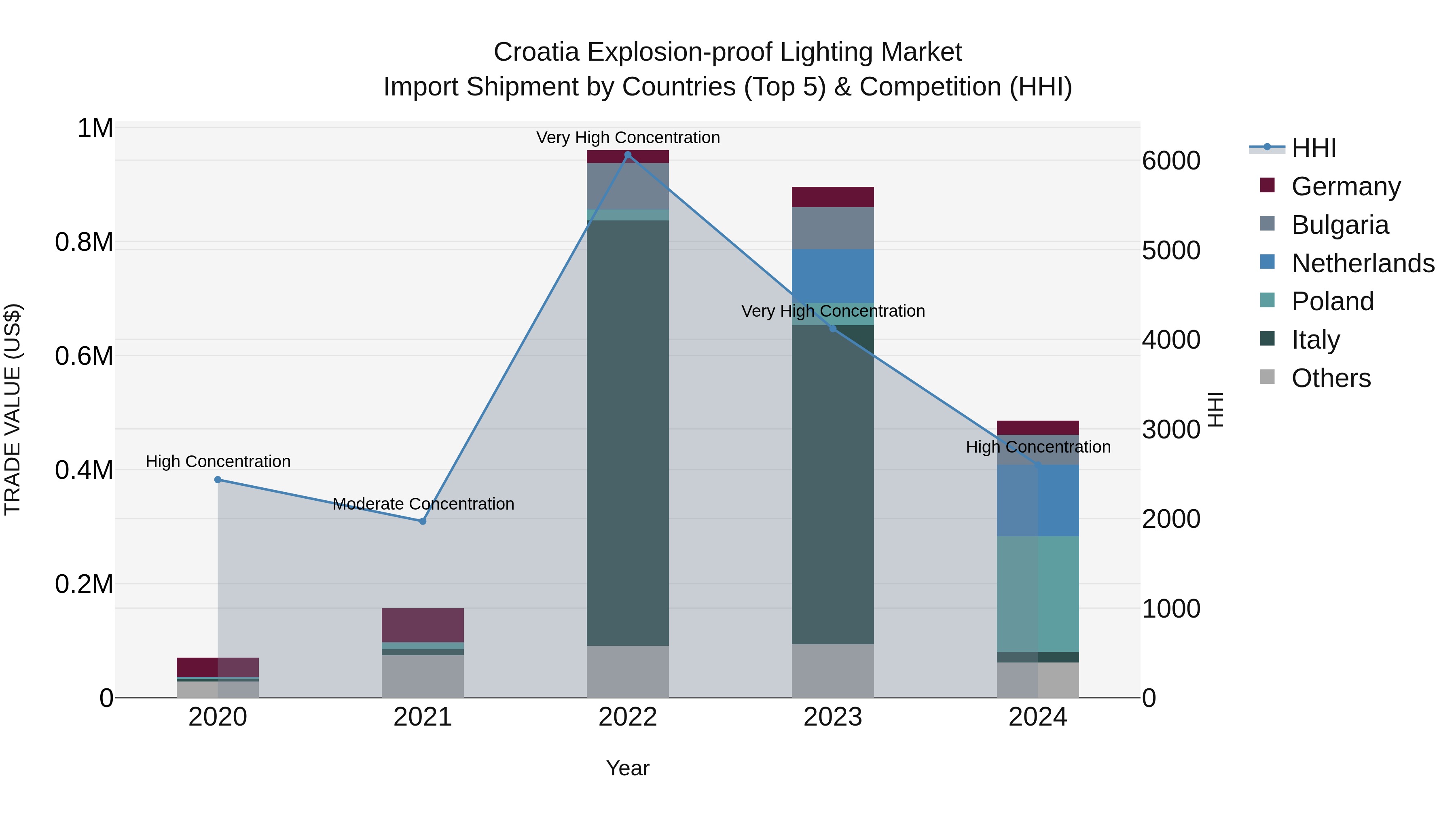 Croatia Explosion-proof Lighting Market Top 5 Importing Countries and Market Competition (HHI) Analysis