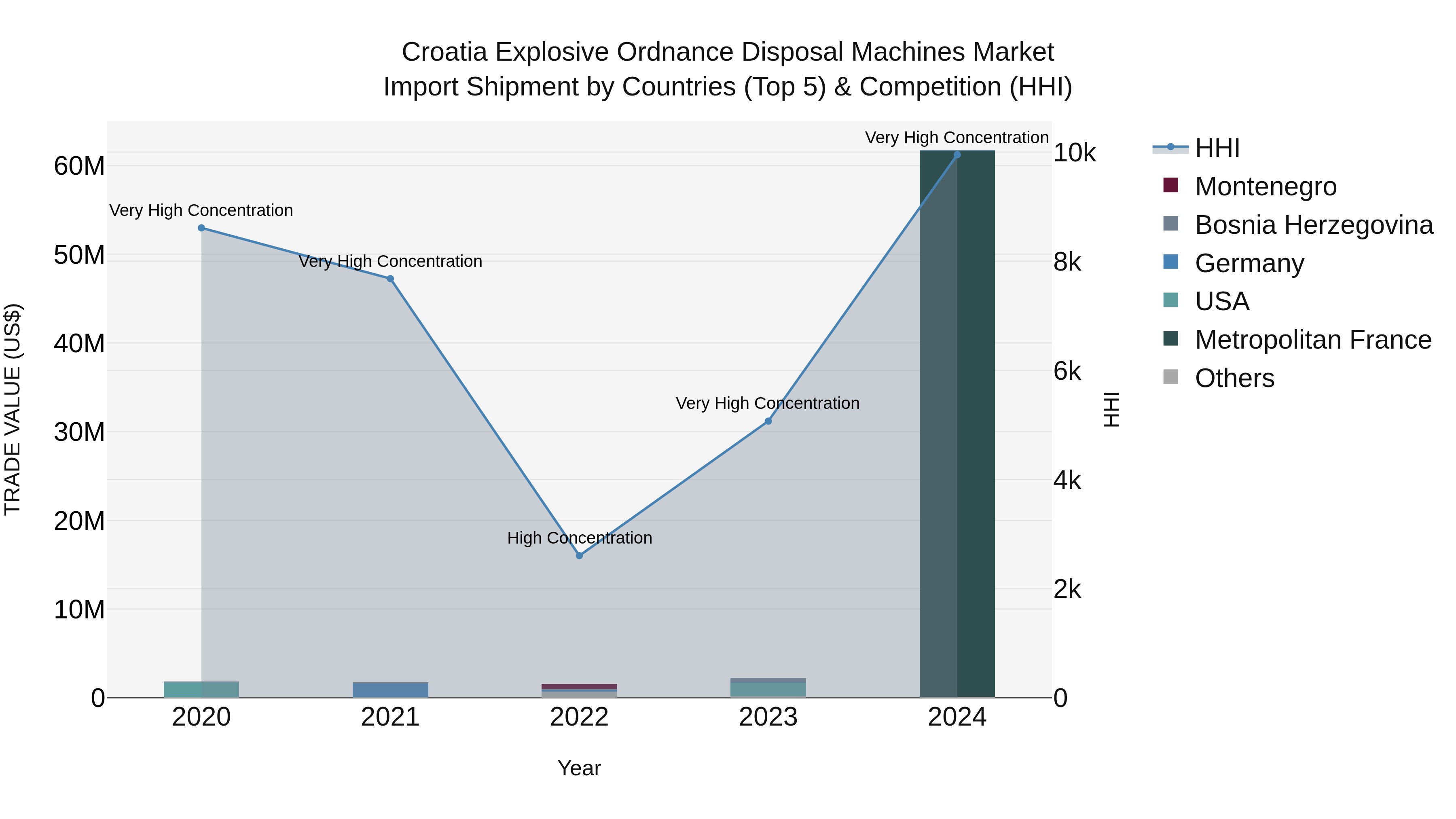 Croatia Explosive Ordnance Disposal Machines Market Top 5 Importing Countries and Market Competition (HHI) Analysis