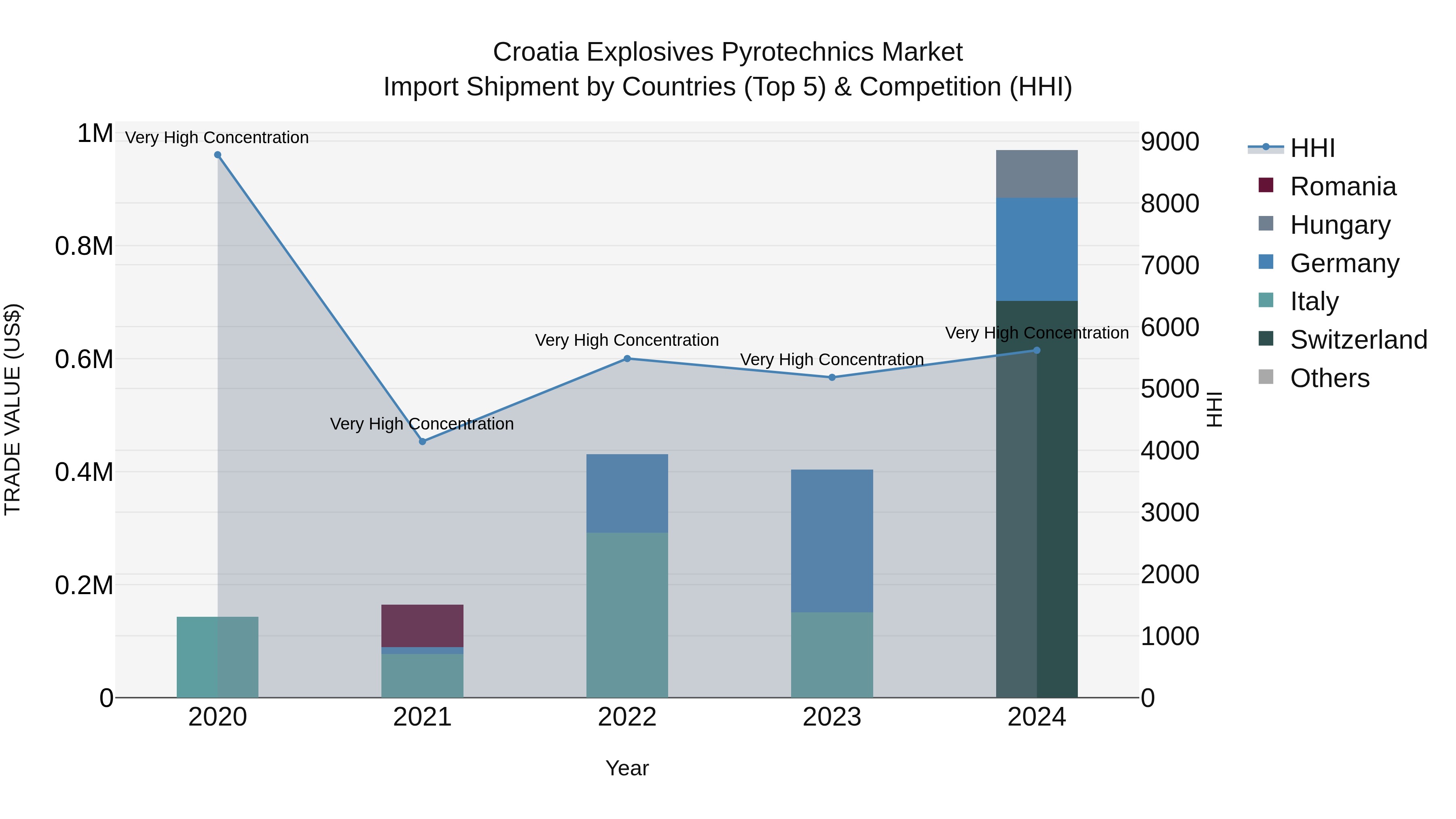 Croatia Explosives Pyrotechnics Market Top 5 Importing Countries and Market Competition (HHI) Analysis