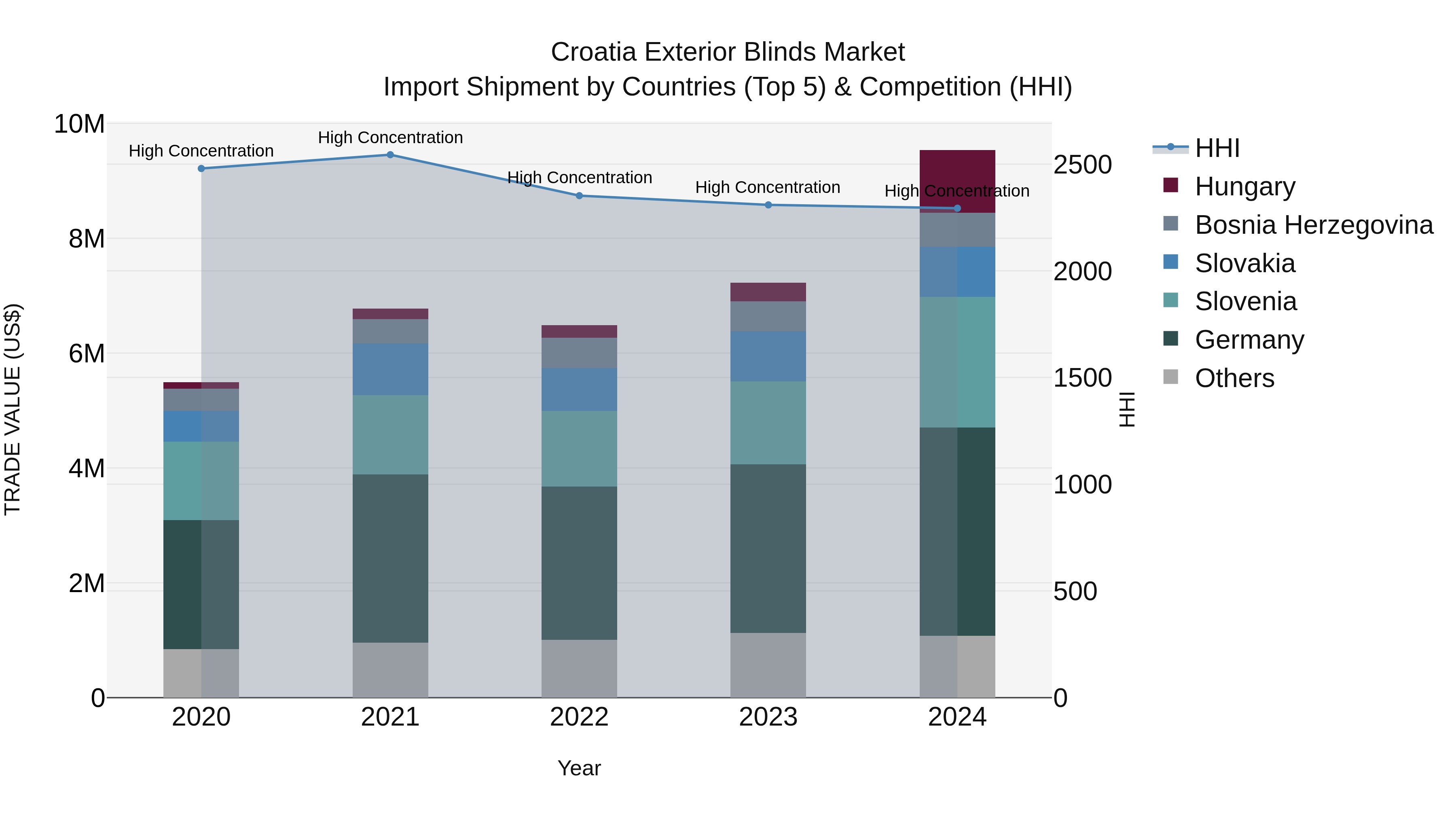 Croatia Exterior Blinds Market Top 5 Importing Countries and Market Competition (HHI) Analysis