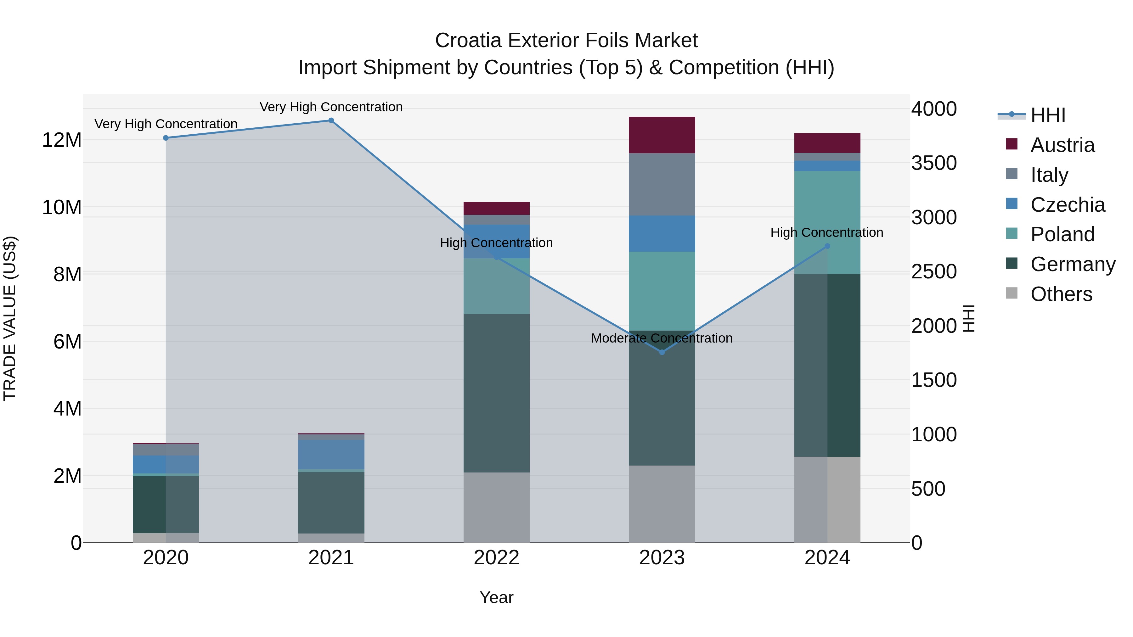 Croatia Exterior Foils Market Top 5 Importing Countries and Market Competition (HHI) Analysis