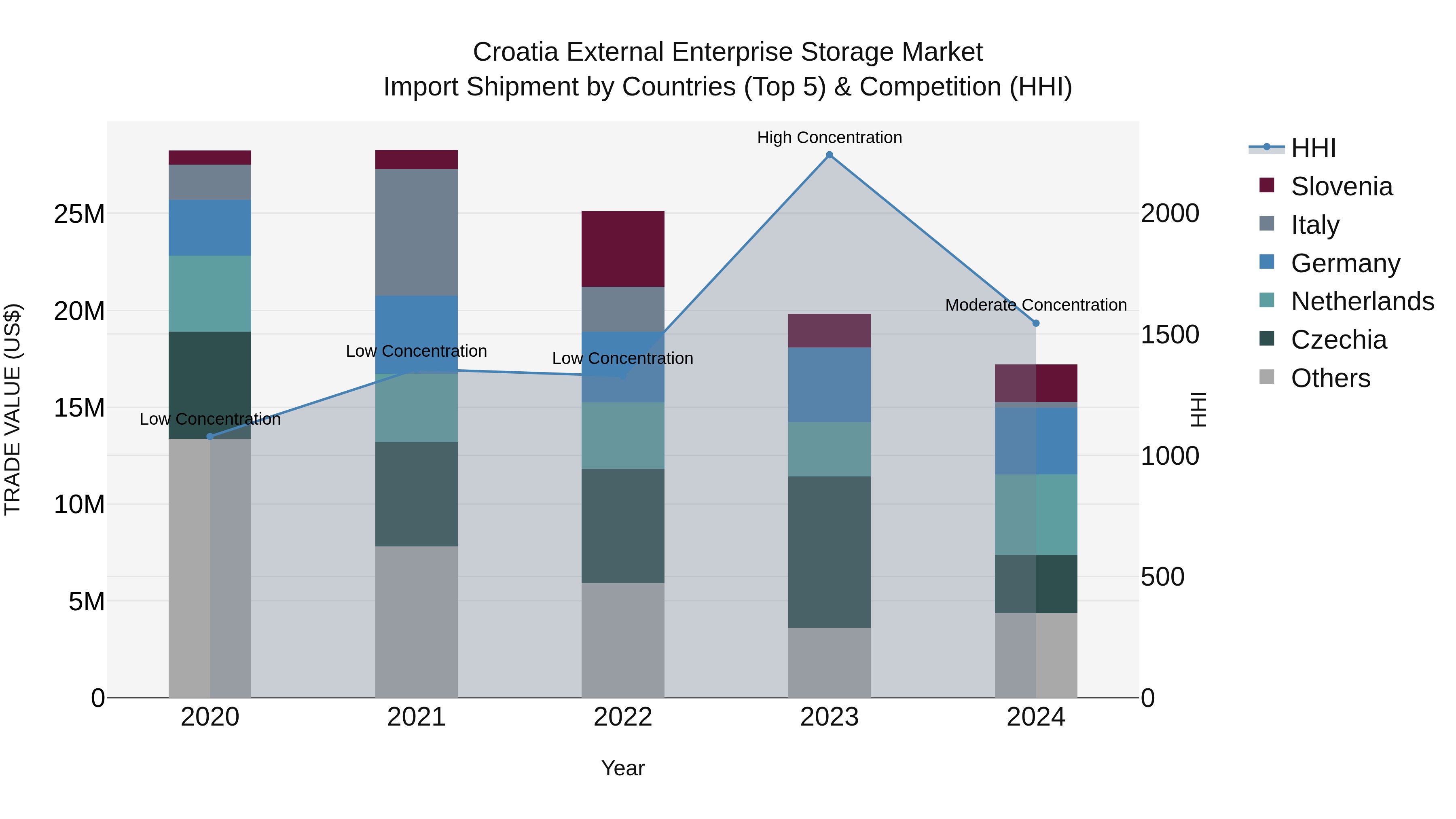 Croatia External Enterprise Storage Market Top 5 Importing Countries and Market Competition (HHI) Analysis