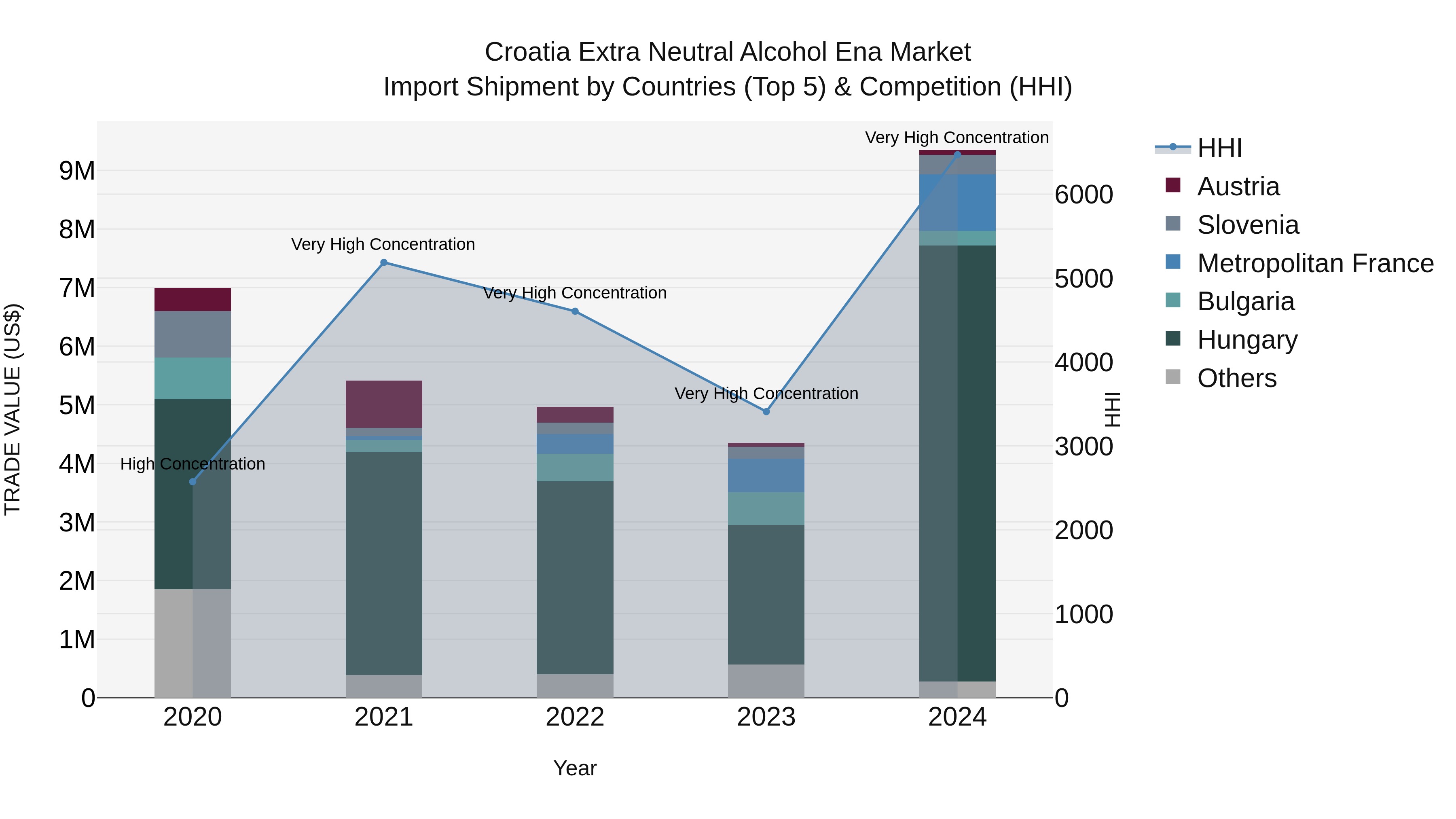 Croatia Extra Neutral Alcohol Ena Market Top 5 Importing Countries and Market Competition (HHI) Analysis