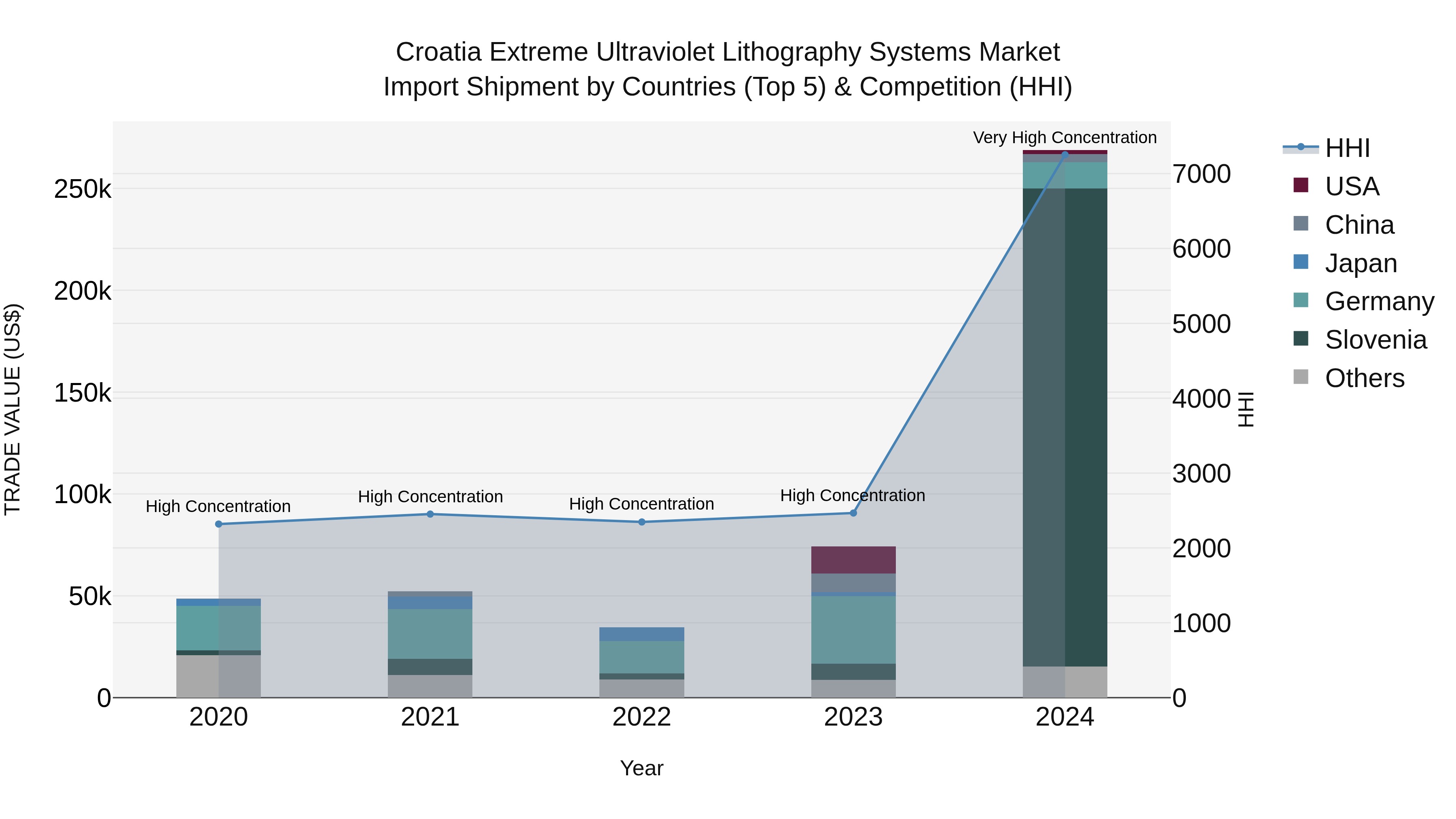 Croatia Extreme Ultraviolet Lithography Systems Market Top 5 Importing Countries and Market Competition (HHI) Analysis