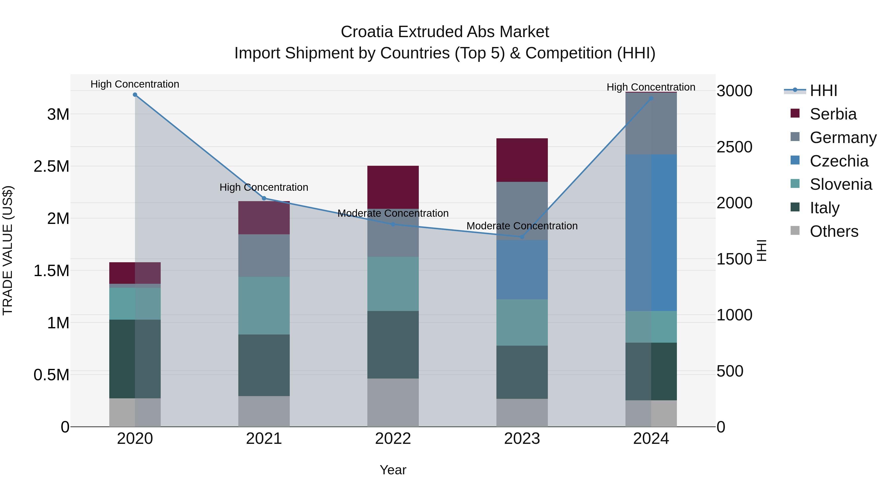Croatia Extruded Abs Market Top 5 Importing Countries and Market Competition (HHI) Analysis
