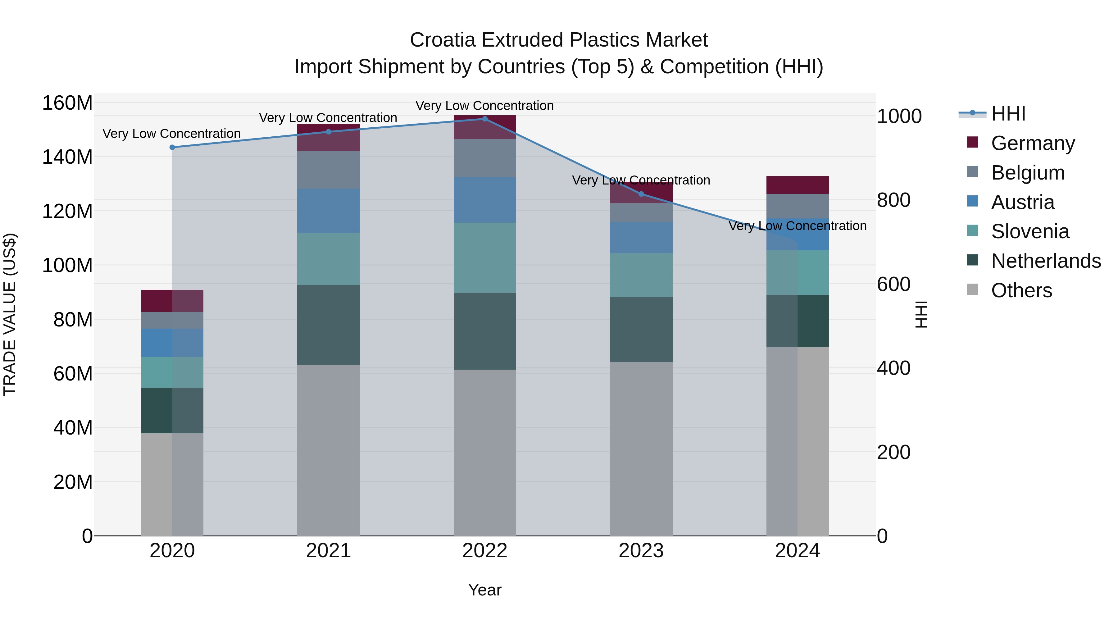 Croatia Extruded Plastics Market Top 5 Importing Countries and Market Competition (HHI) Analysis