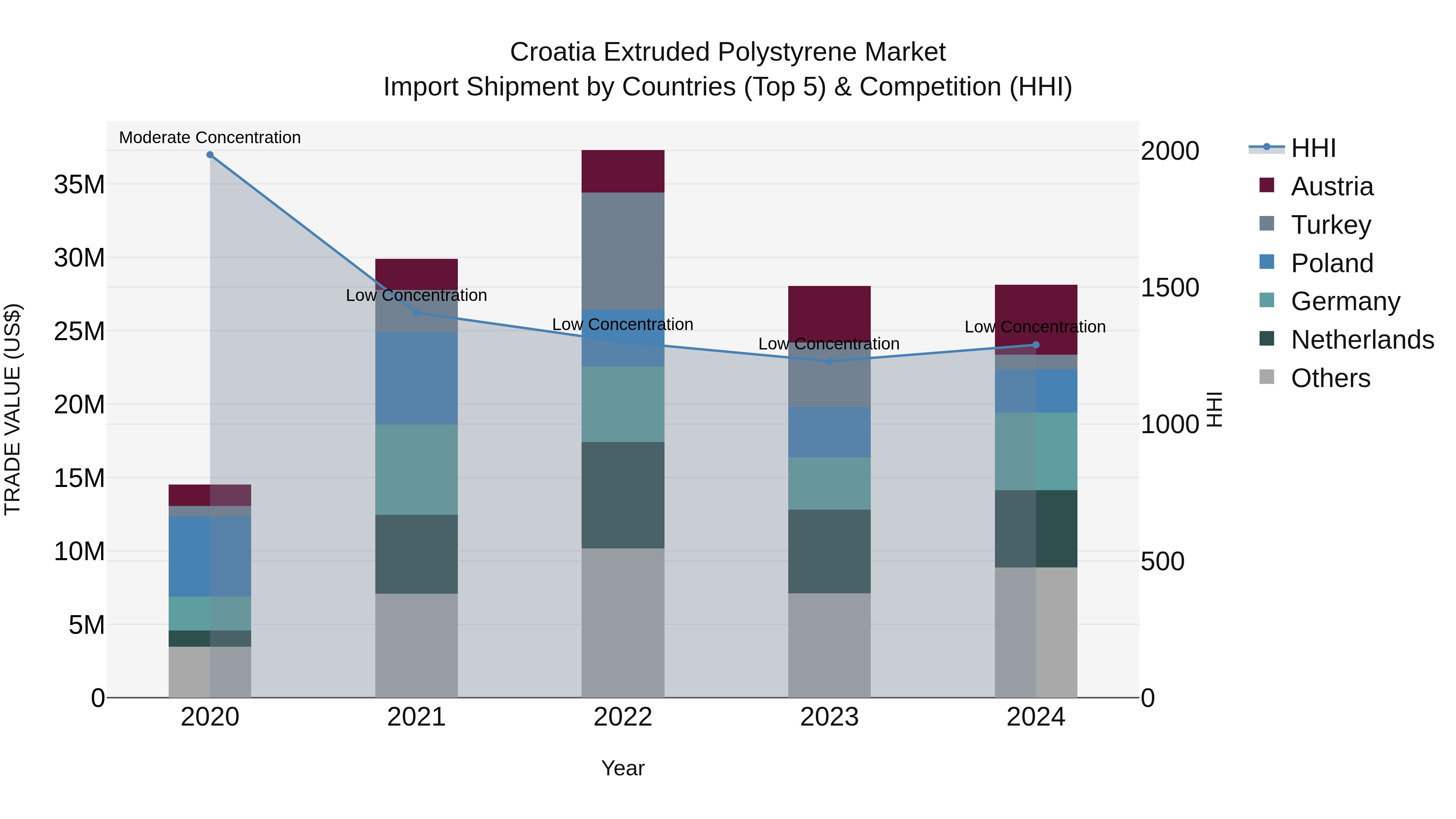 Croatia Extruded Polystyrene Market Top 5 Importing Countries and Market Competition (HHI) Analysis