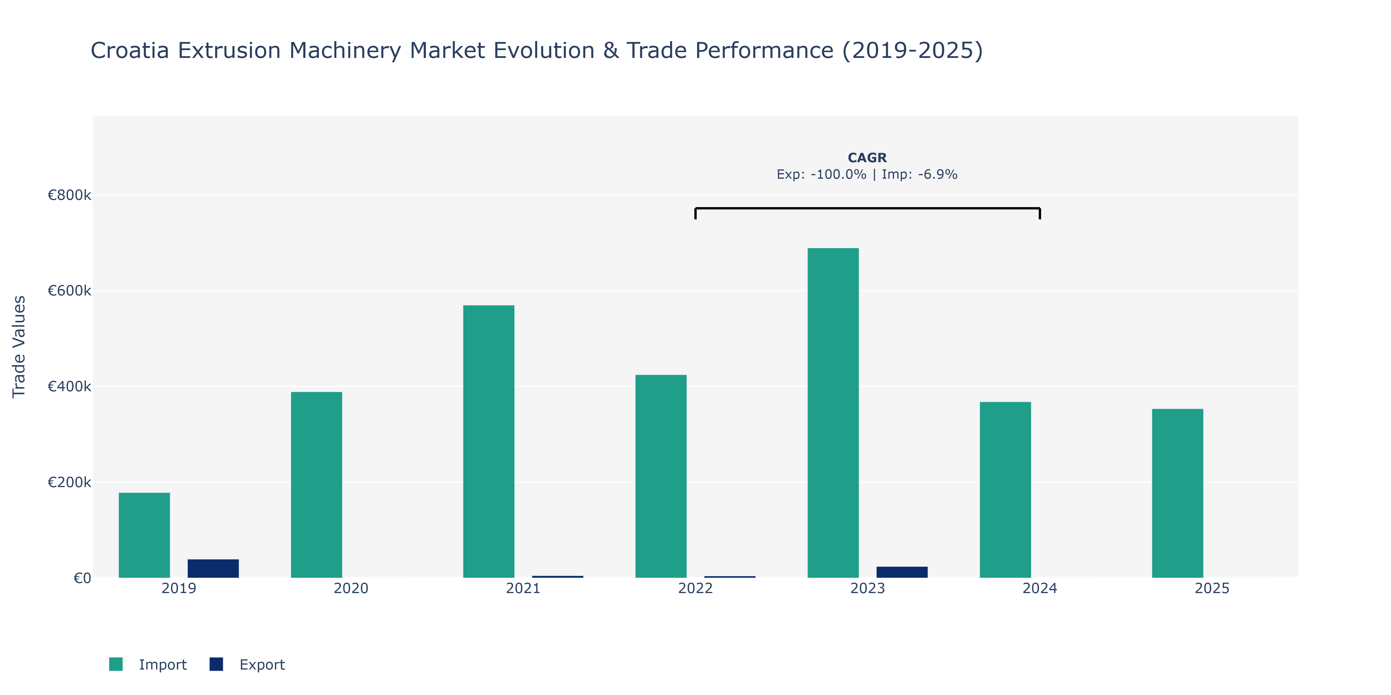 Croatia Extrusion Machinery Market: Production & Trade Performance (2019-2025)
