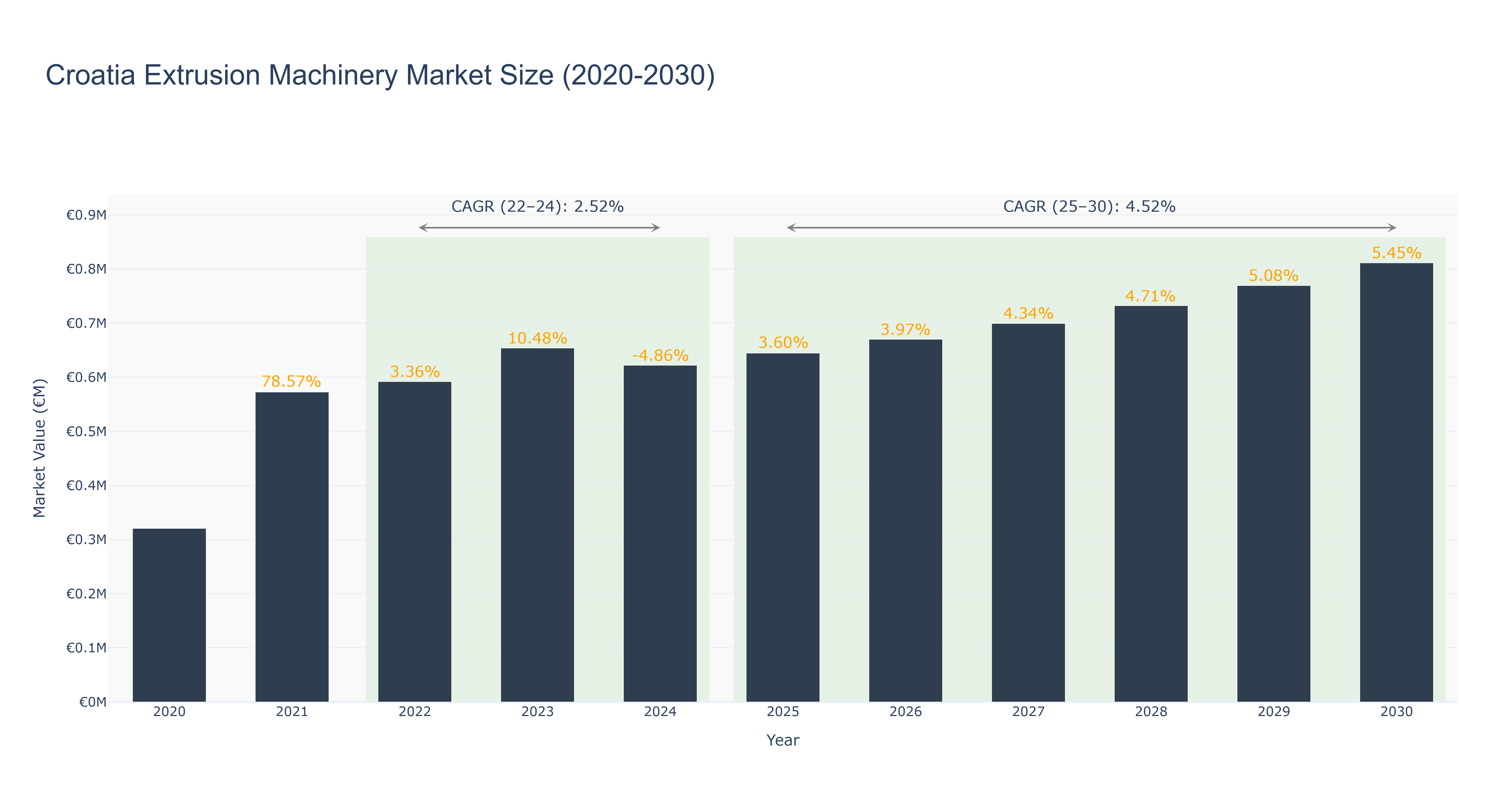 Croatia Extrusion Machinery Market Size (2020-2030)