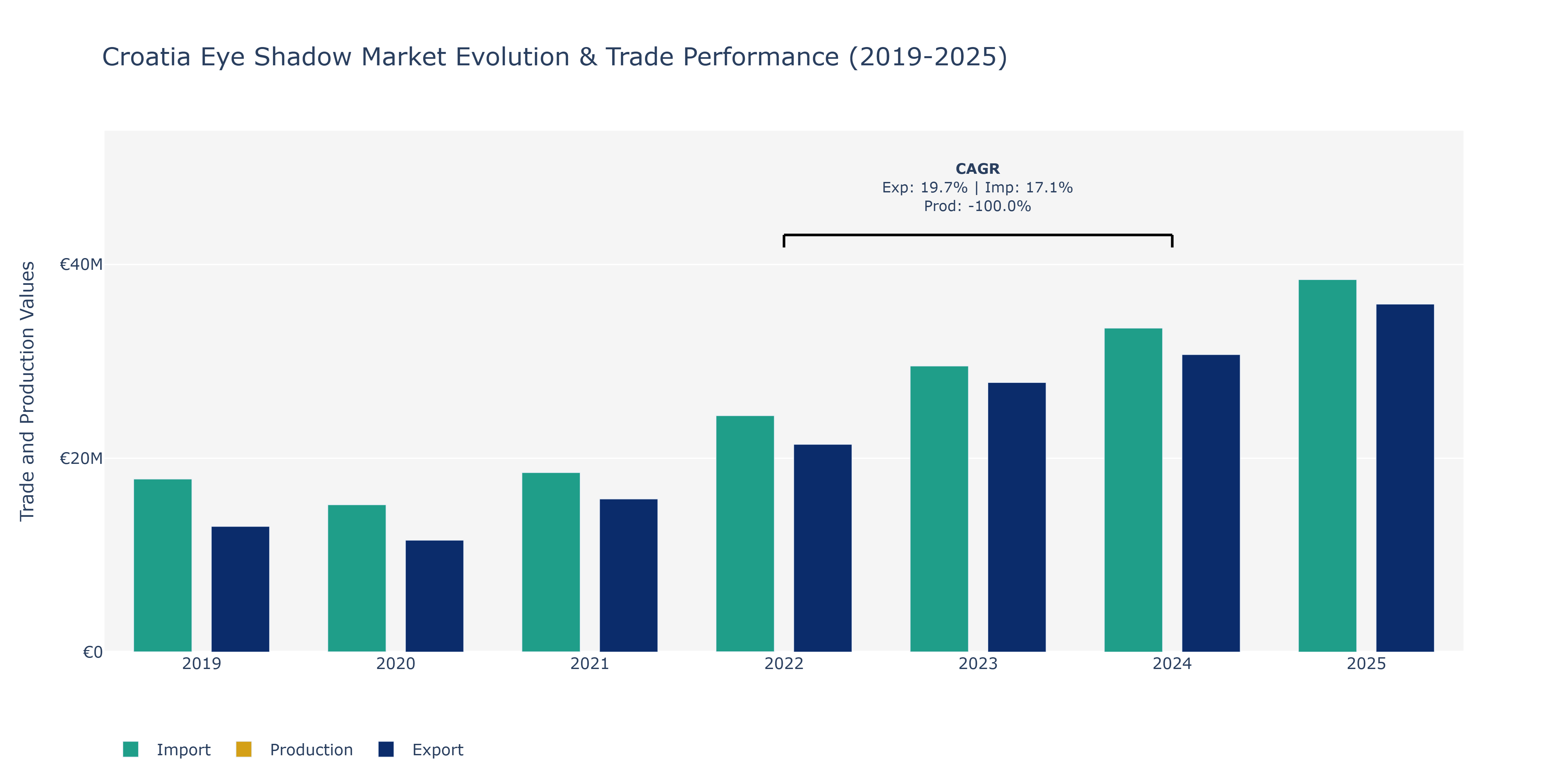 Croatia Eye Shadow Market: Production & Trade Performance (2019-2025)