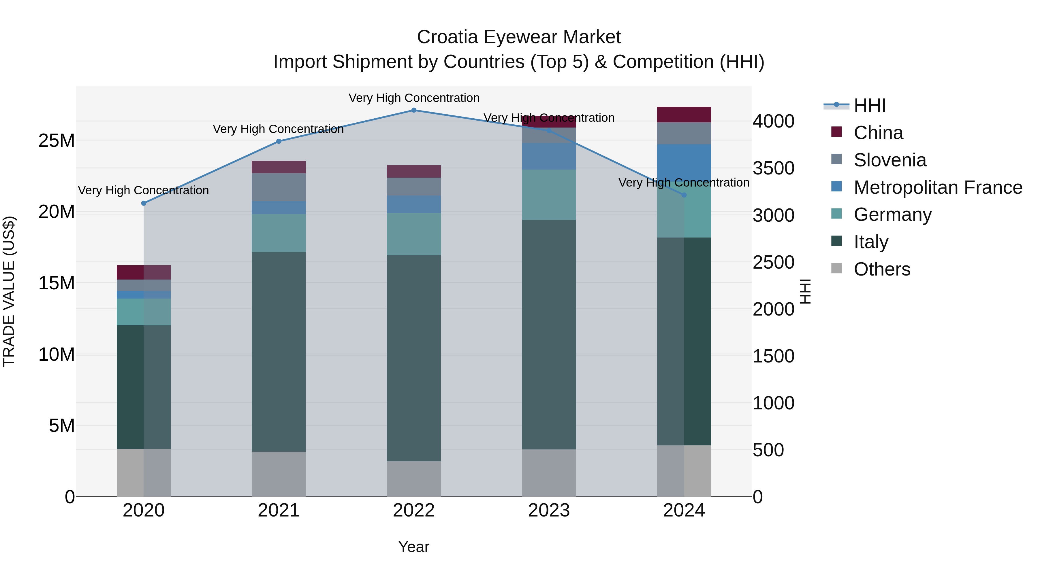 Croatia Eyewear Market Top 5 Importing Countries and Market Competition (HHI) Analysis
