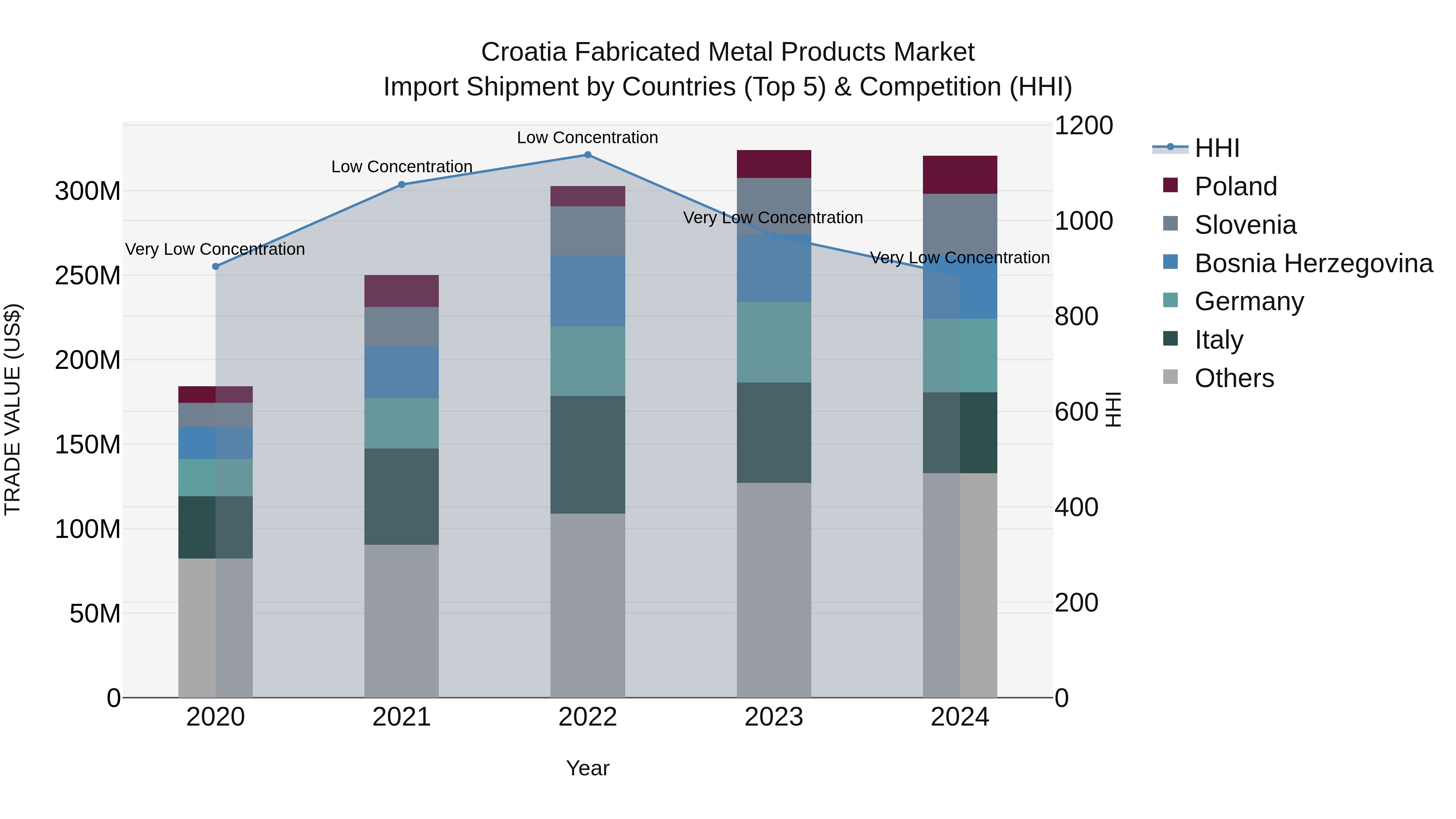 Croatia Fabricated Metal Products Market Top 5 Importing Countries and Market Competition (HHI) Analysis