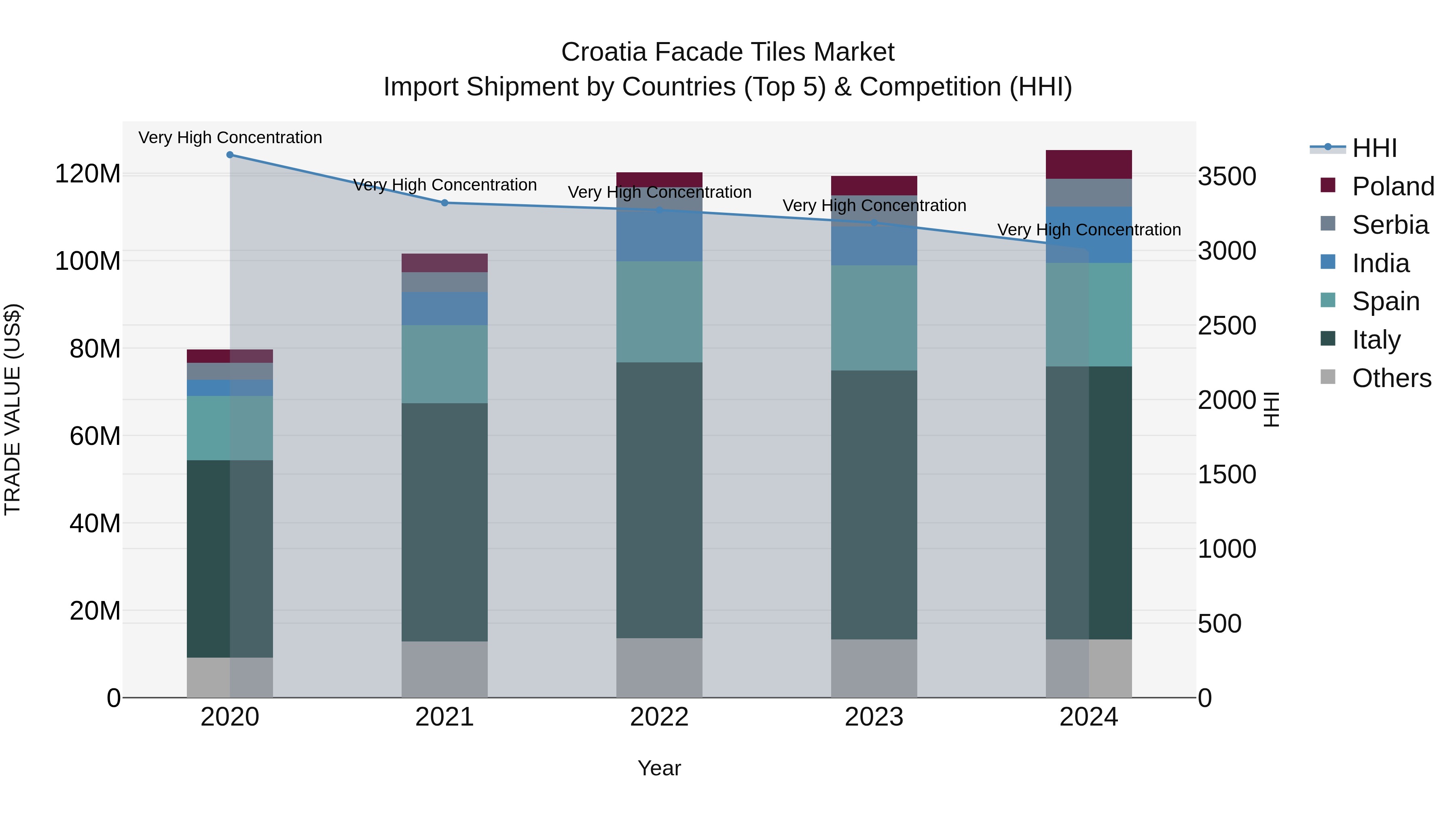 Croatia Facade Tiles Market Top 5 Importing Countries and Market Competition (HHI) Analysis
