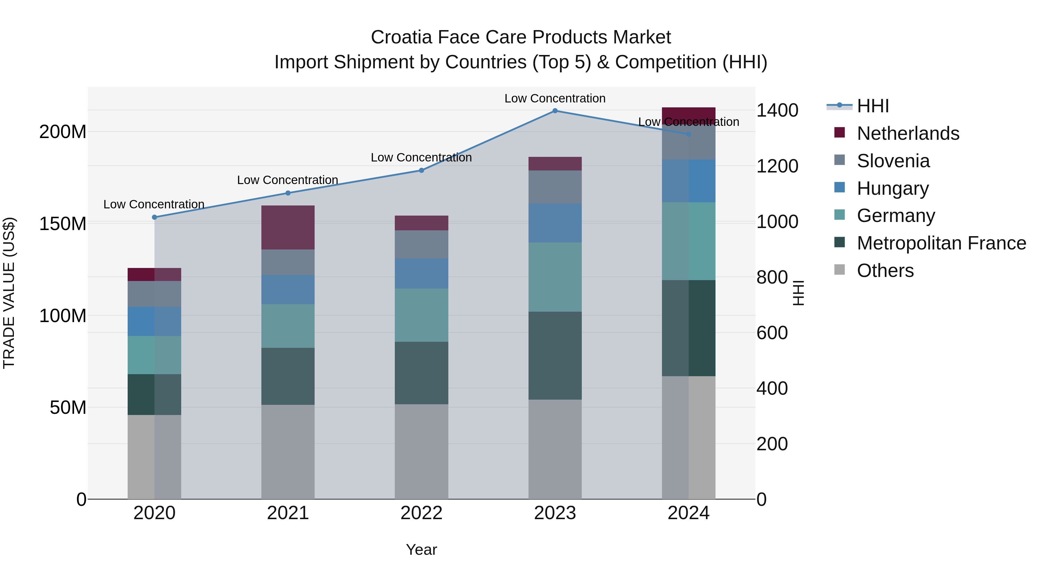 Croatia Face Care Products Market Top 5 Importing Countries and Market Competition (HHI) Analysis