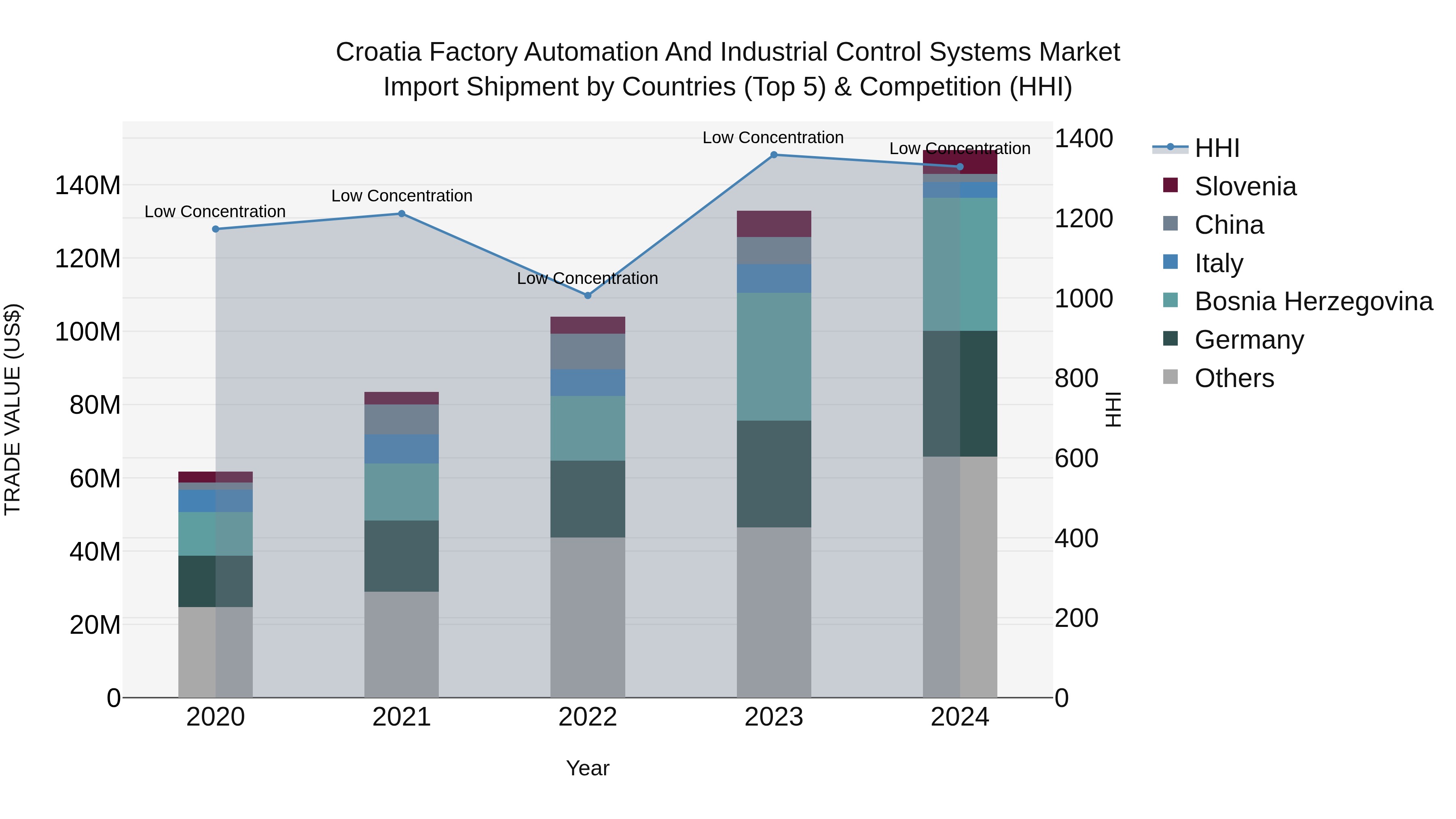Croatia Factory Automation and Industrial Control Systems Market Top 5 Importing Countries and Market Competition (HHI) Analysis