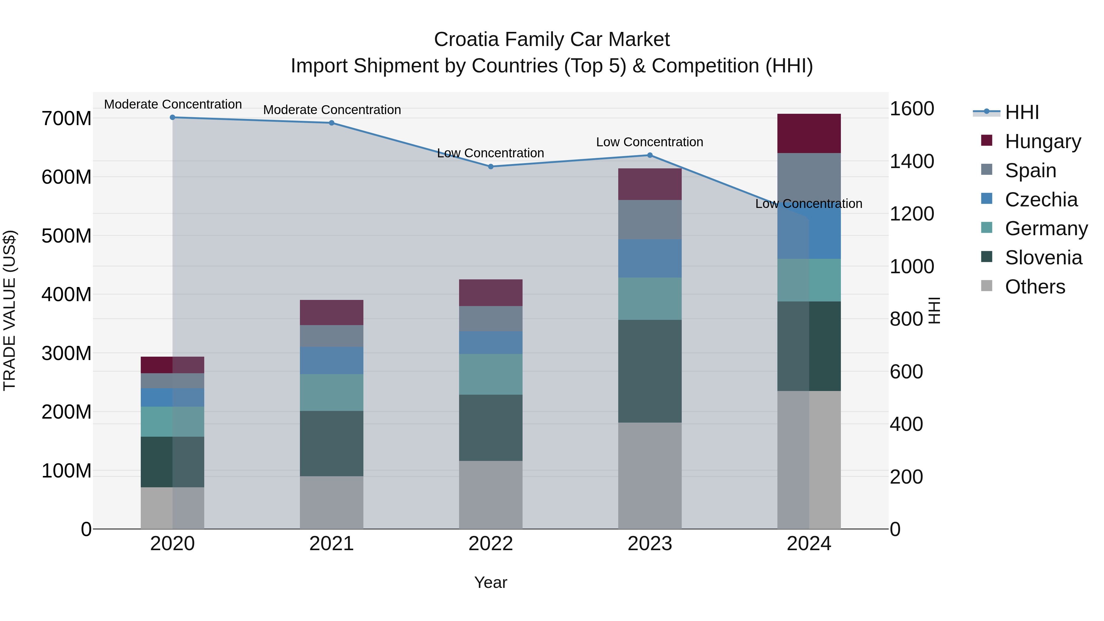 Croatia Family Car Market Top 5 Importing Countries and Market Competition (HHI) Analysis