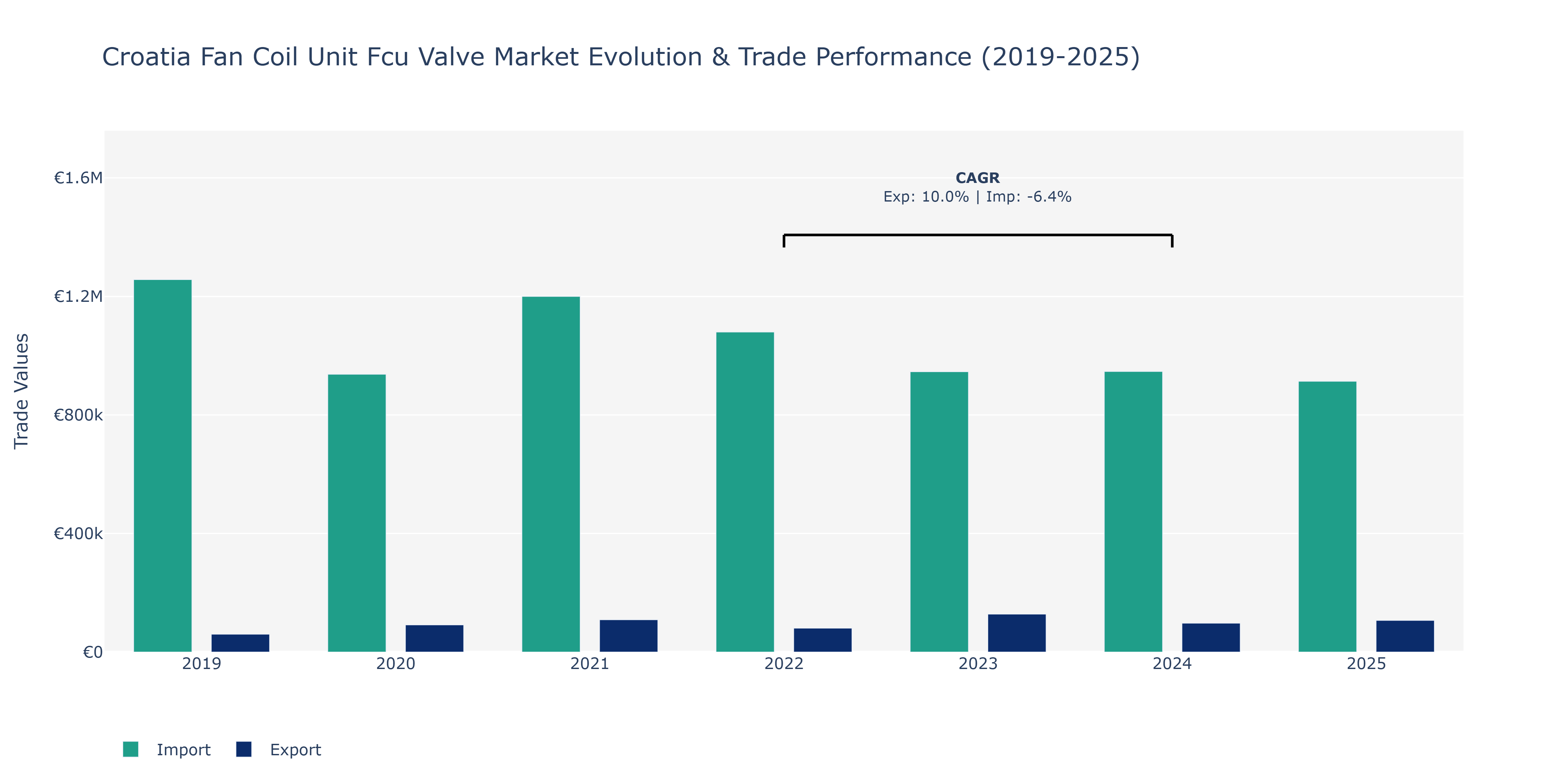 Croatia Fan Coil Unit Fcu Valve Market: Production & Trade Performance (2019-2025)