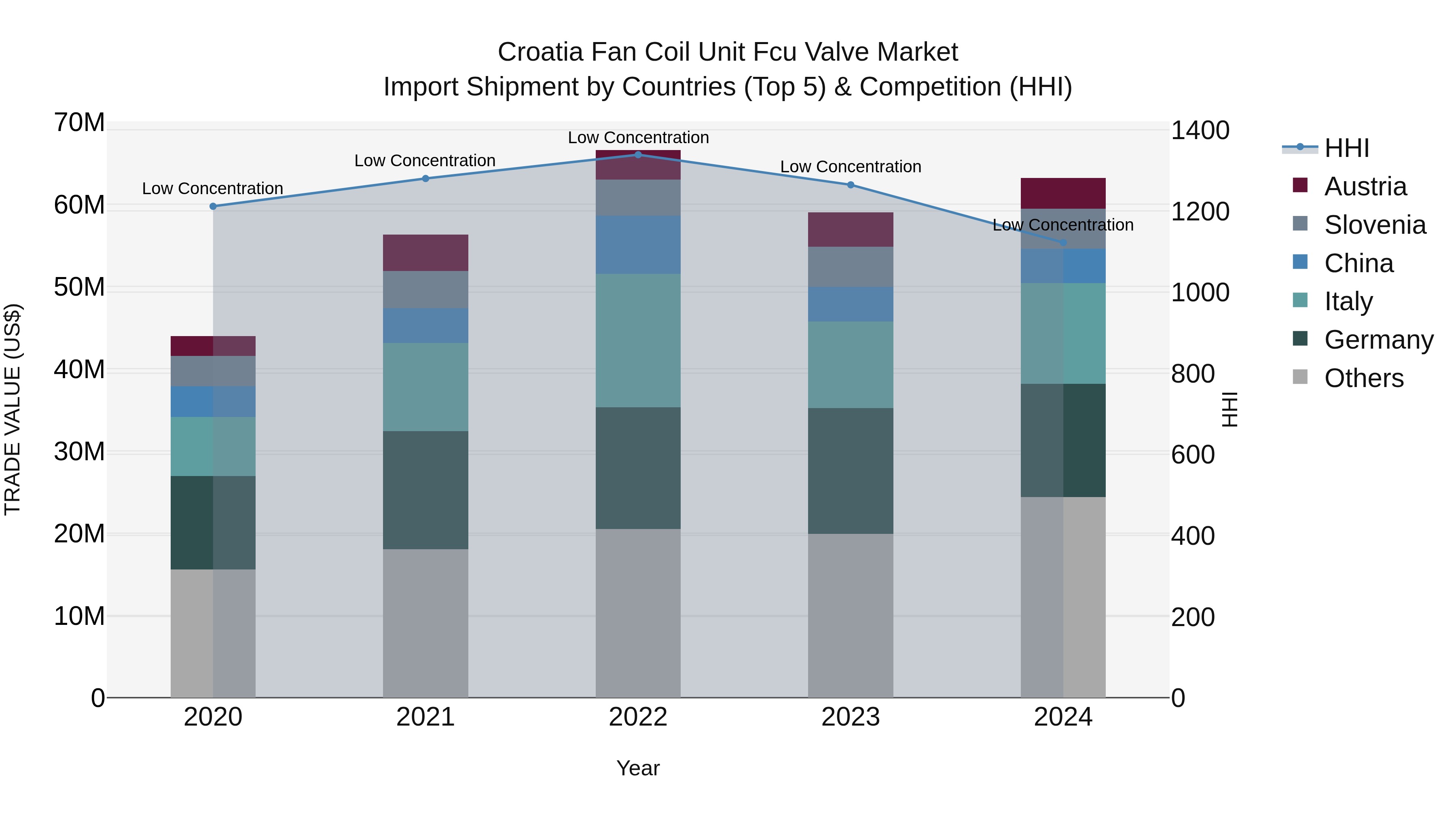 Croatia Fan Coil Unit Fcu Valve Market Top 5 Importing Countries and Market Competition (HHI) Analysis