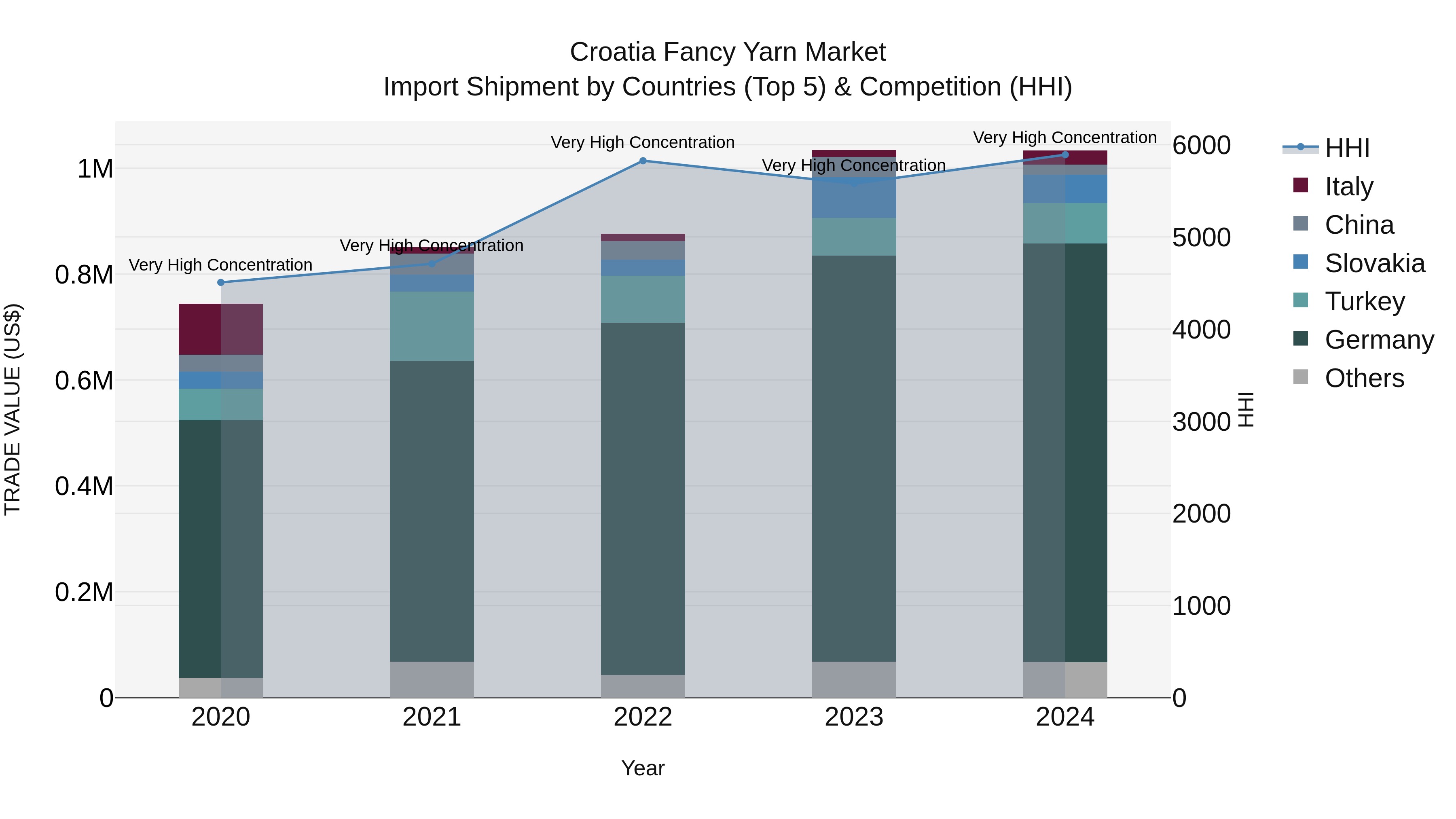 Croatia Fancy Yarn Market Top 5 Importing Countries and Market Competition (HHI) Analysis