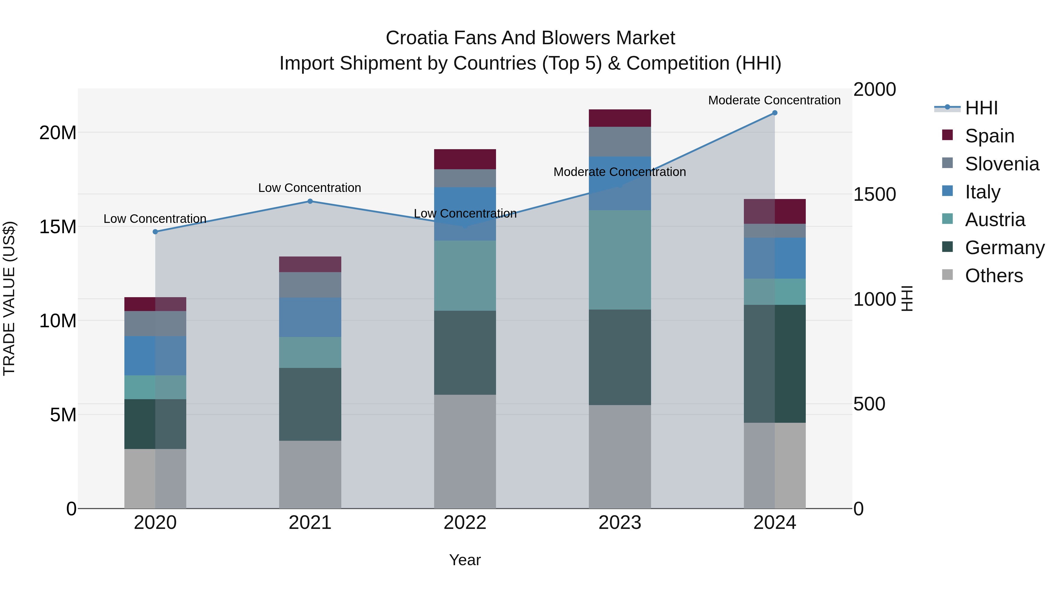 Croatia Fans and Blowers Market Top 5 Importing Countries and Market Competition (HHI) Analysis