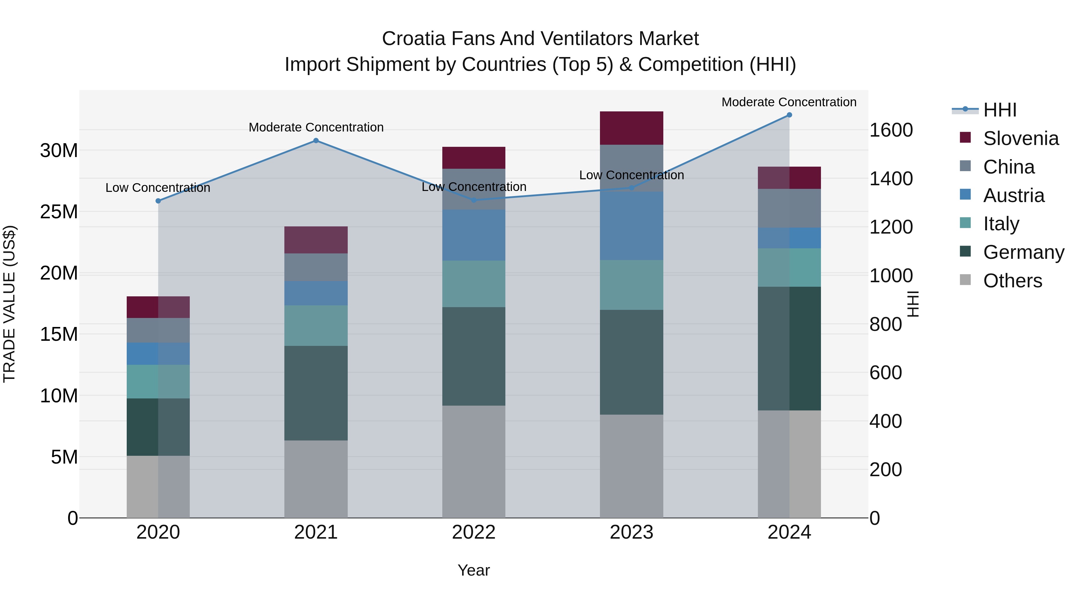 Croatia Fans and Ventilators Market Top 5 Importing Countries and Market Competition (HHI) Analysis