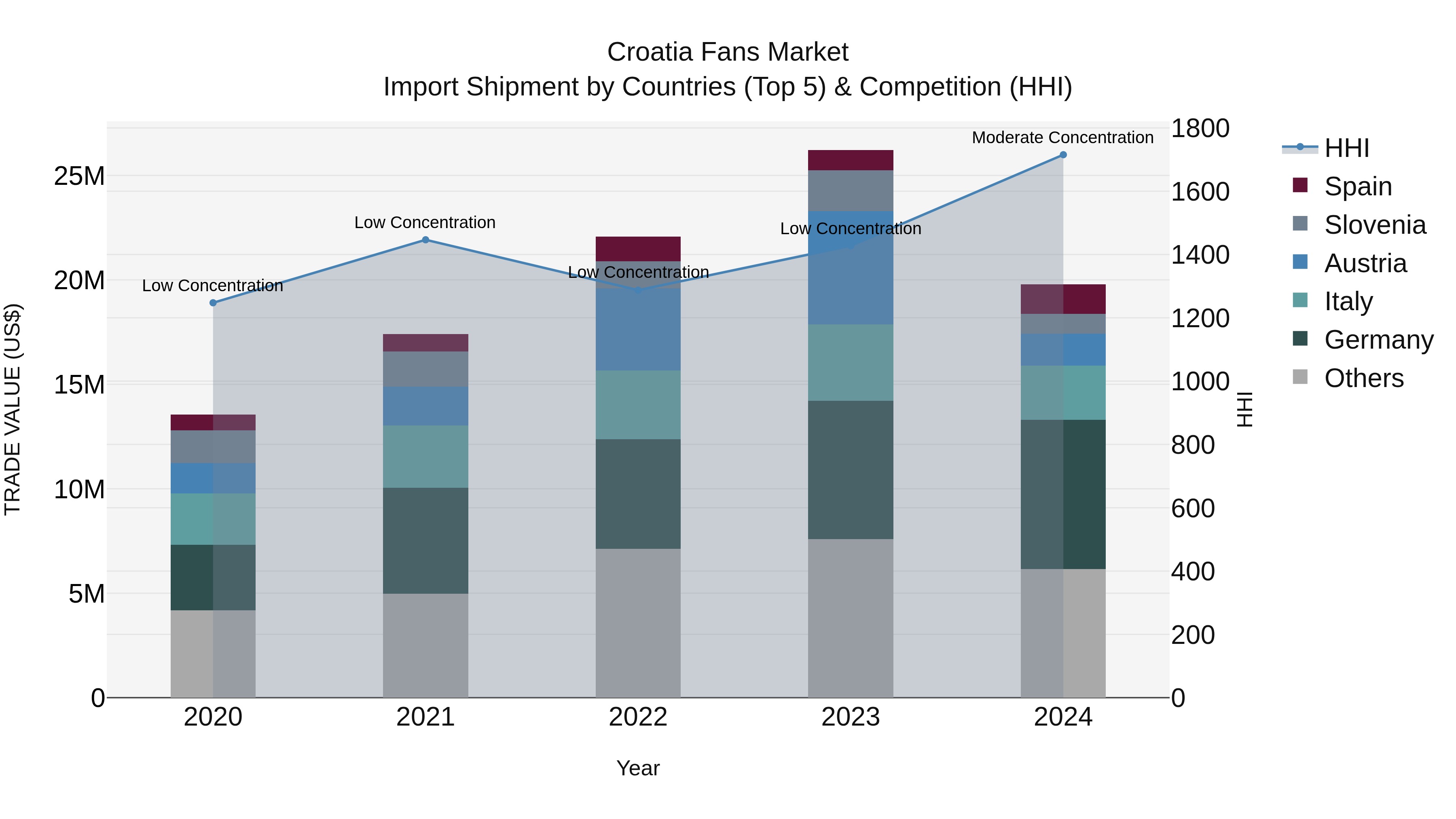 Croatia Fans Market Top 5 Importing Countries and Market Competition (HHI) Analysis