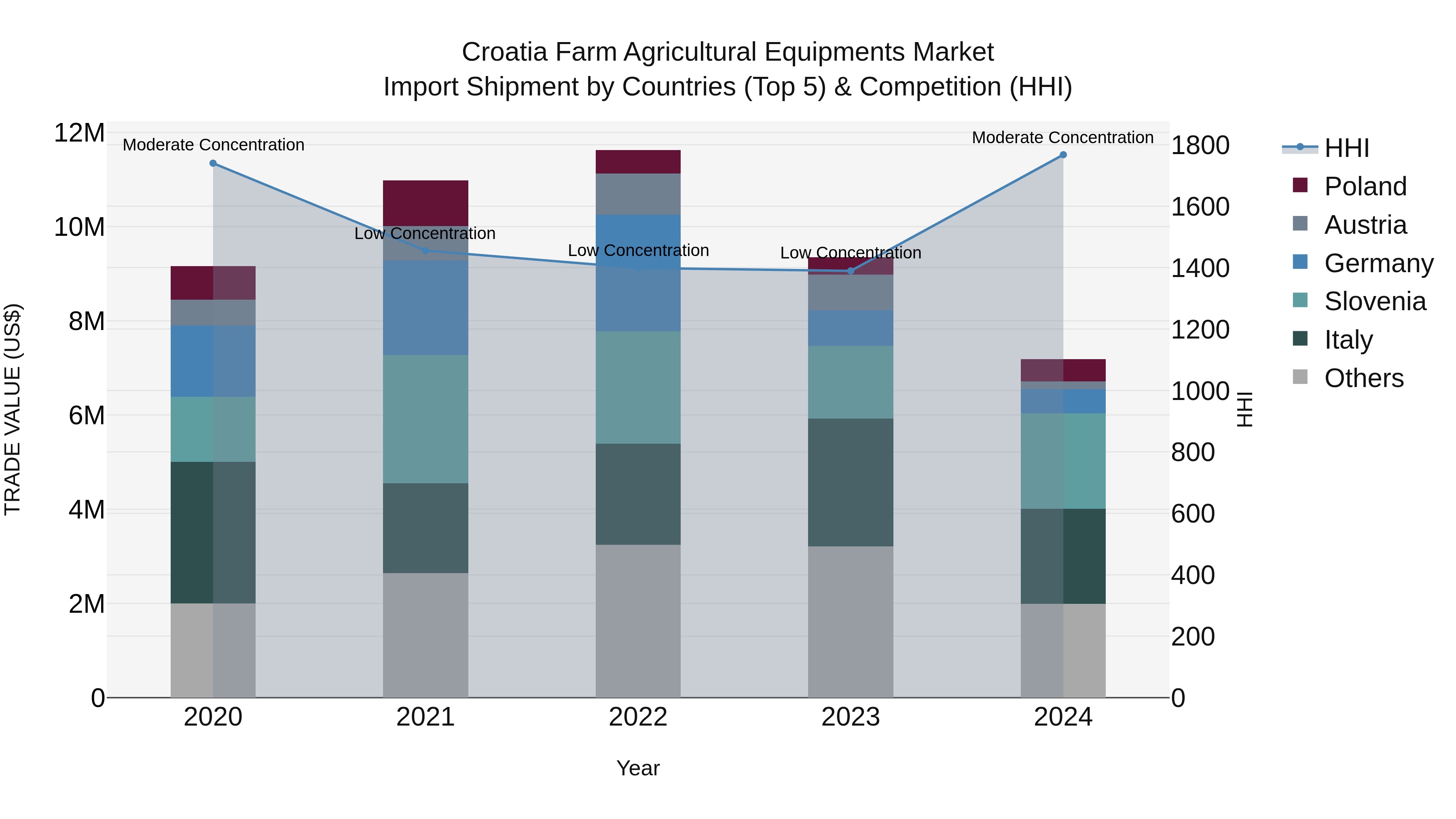 Croatia Farm Agricultural Equipments Market Top 5 Importing Countries and Market Competition (HHI) Analysis
