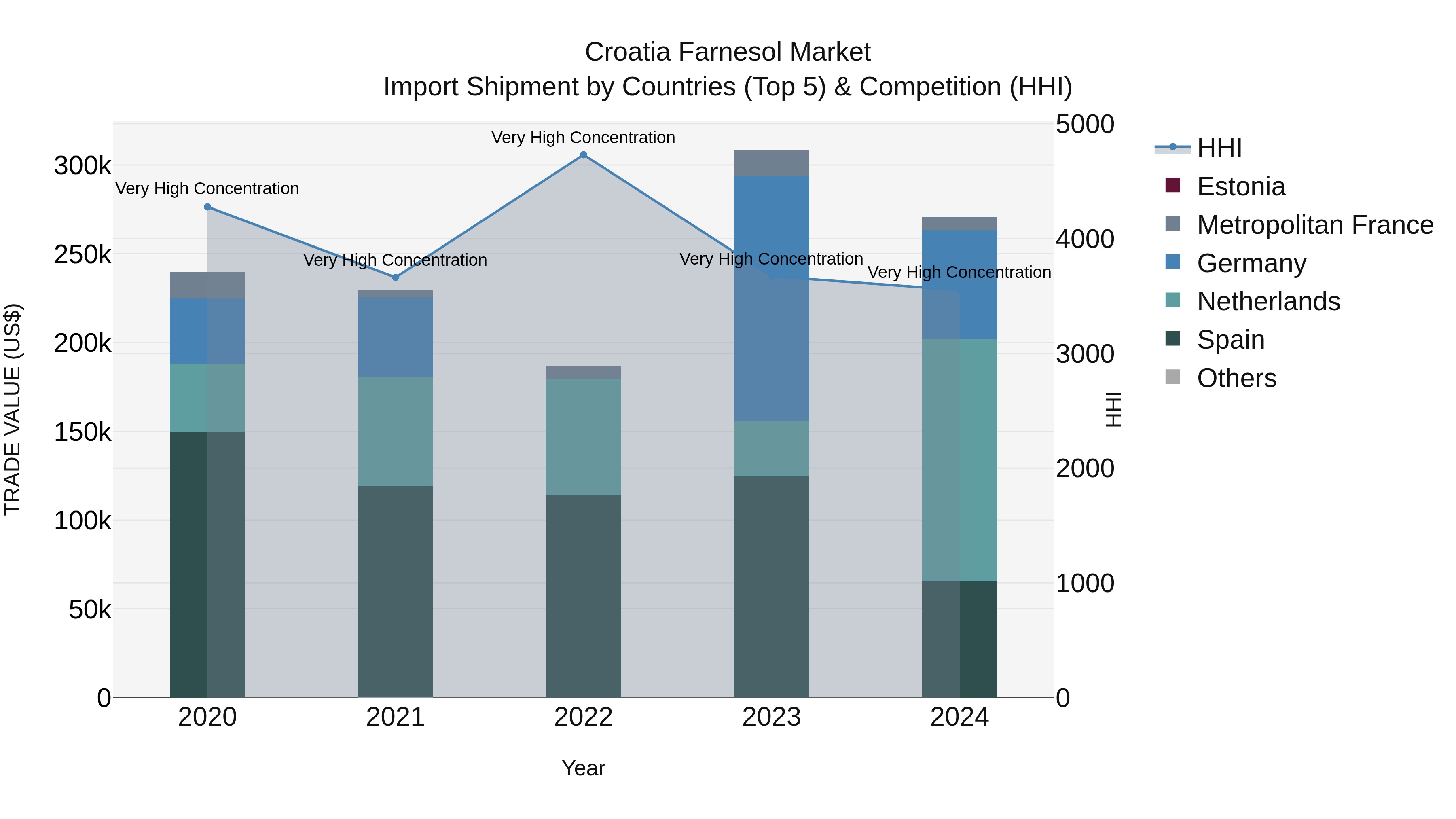 Croatia Farnesol Market Top 5 Importing Countries and Market Competition (HHI) Analysis