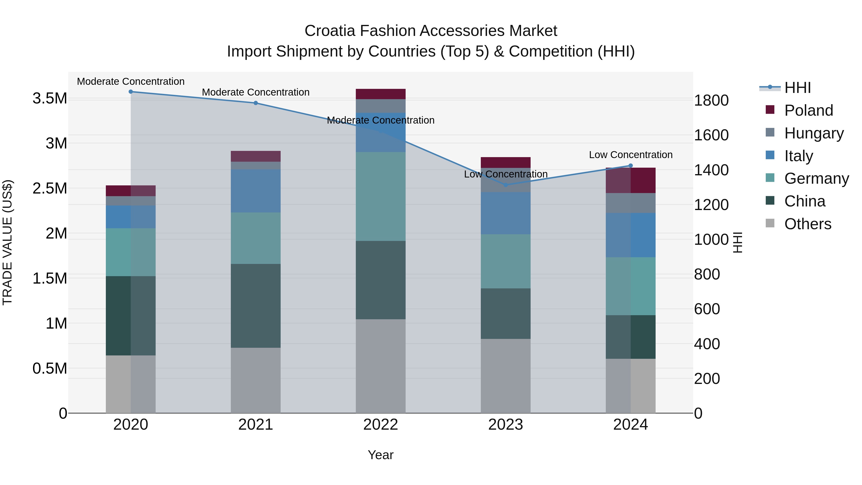 Croatia Fashion Accessories Market Top 5 Importing Countries and Market Competition (HHI) Analysis