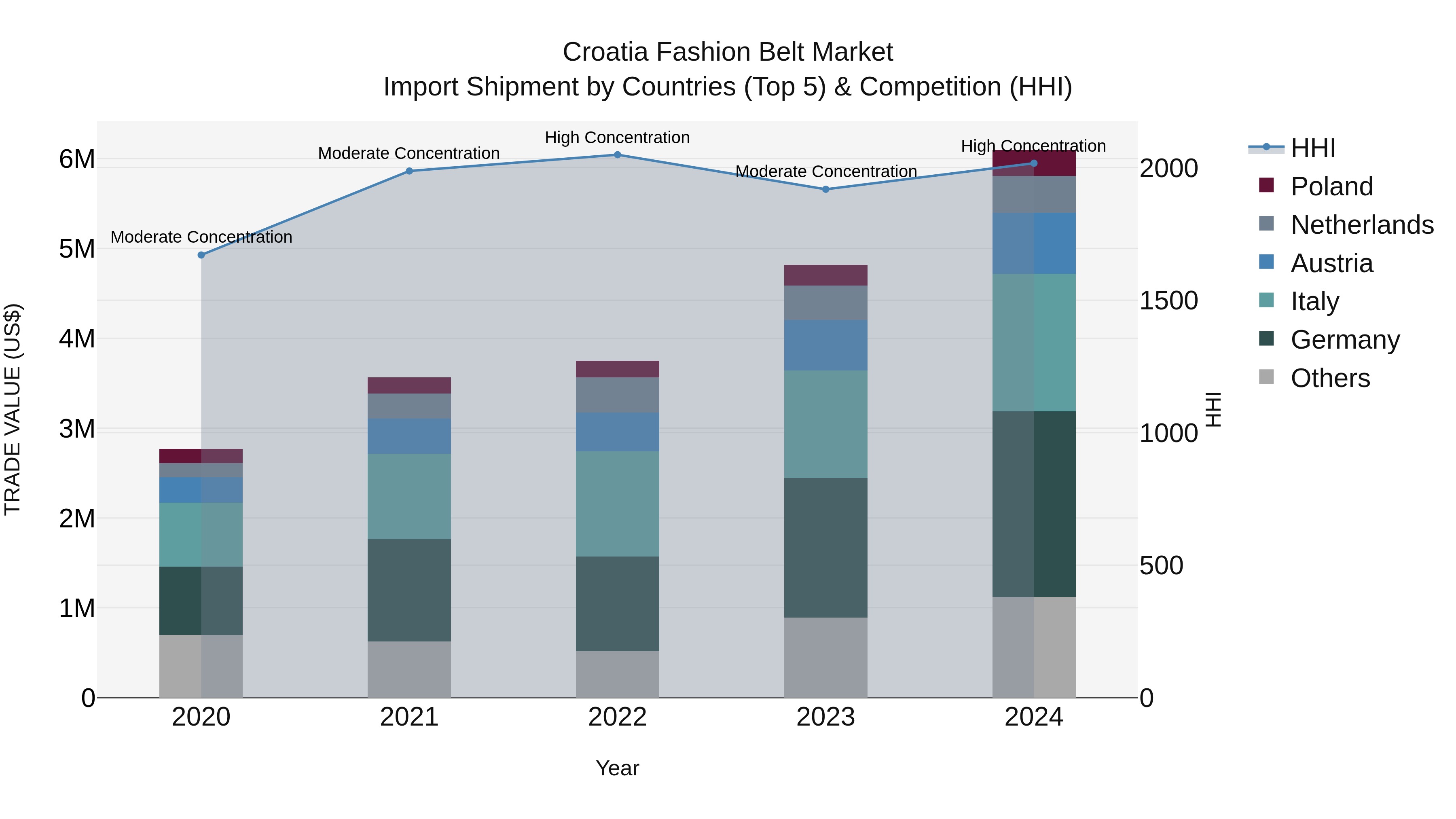 Croatia Fashion Belt Market Top 5 Importing Countries and Market Competition (HHI) Analysis