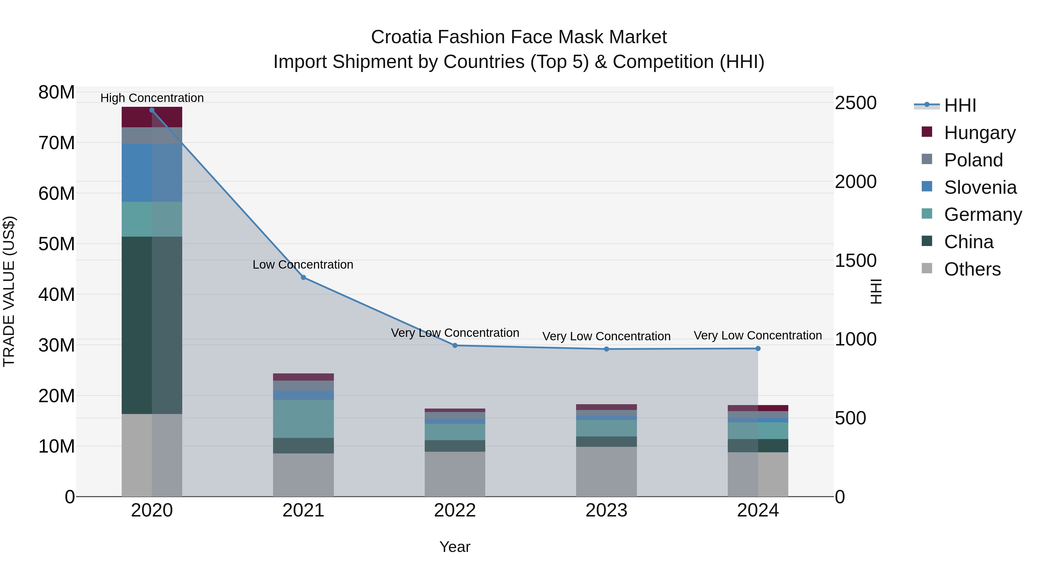 Croatia Fashion Face Mask Market Top 5 Importing Countries and Market Competition (HHI) Analysis