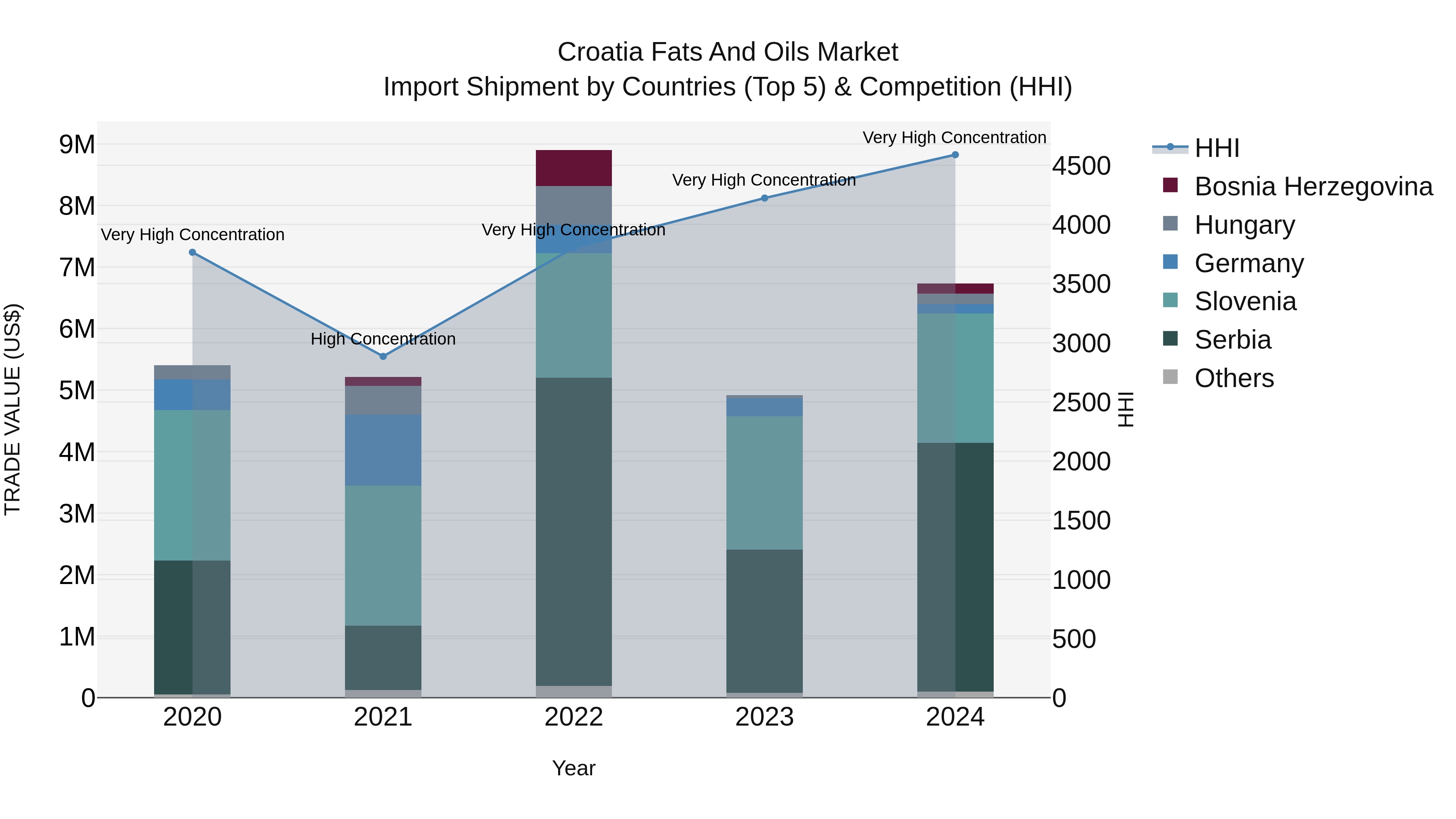 Croatia Fats and Oils Market Top 5 Importing Countries and Market Competition (HHI) Analysis