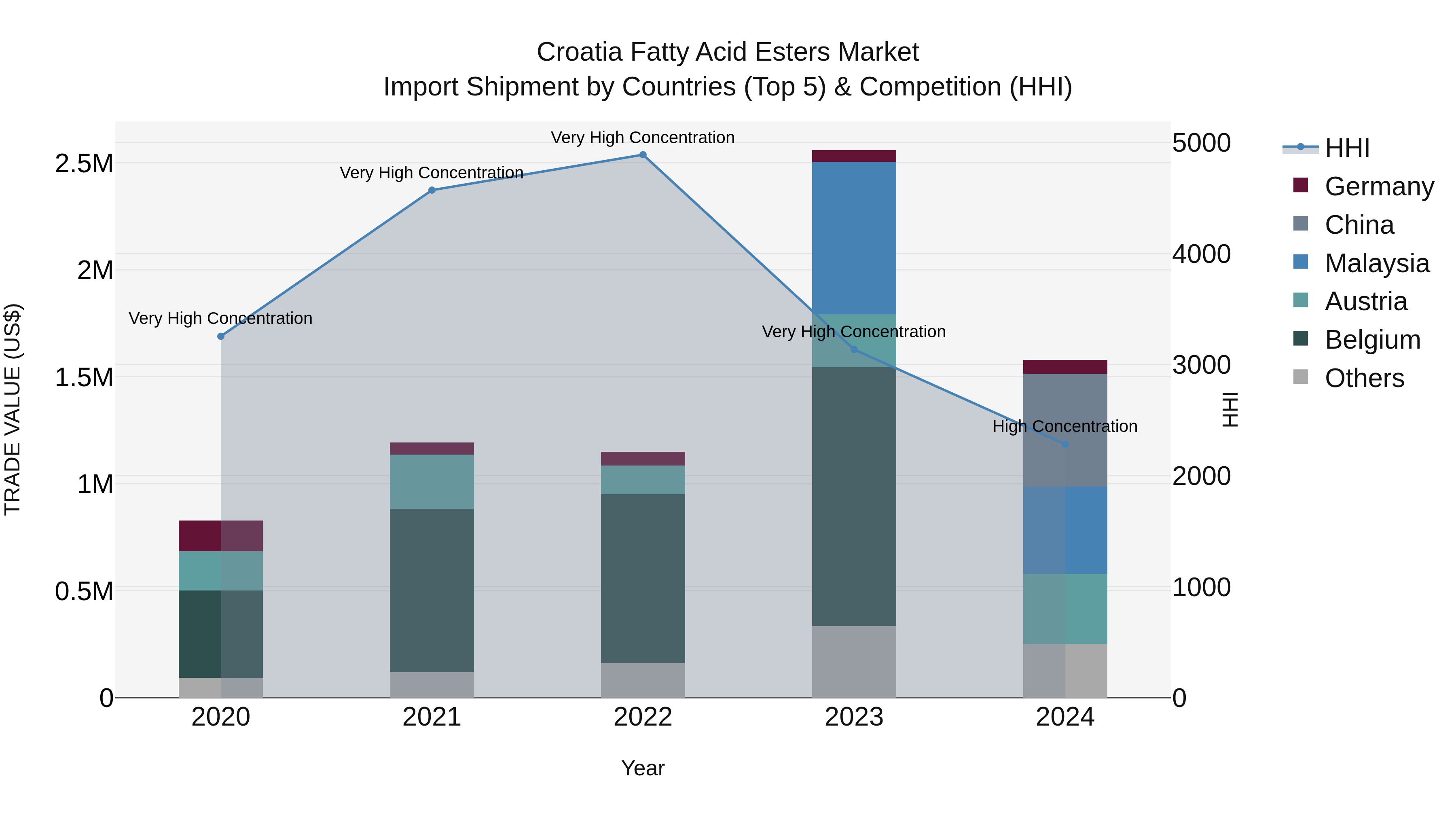 Croatia Fatty Acid Esters Market Top 5 Importing Countries and Market Competition (HHI) Analysis