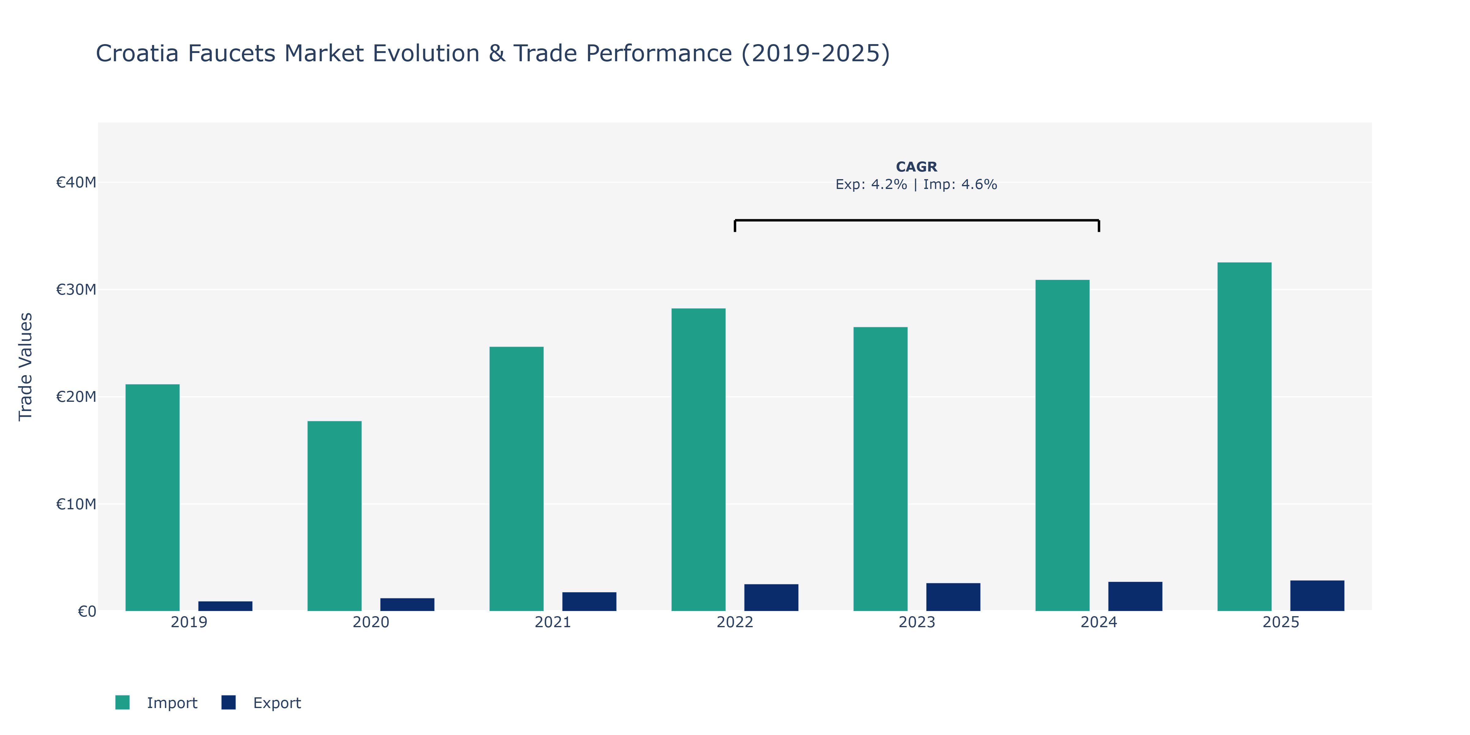 Croatia Faucets Market: Production & Trade Performance (2019-2025)