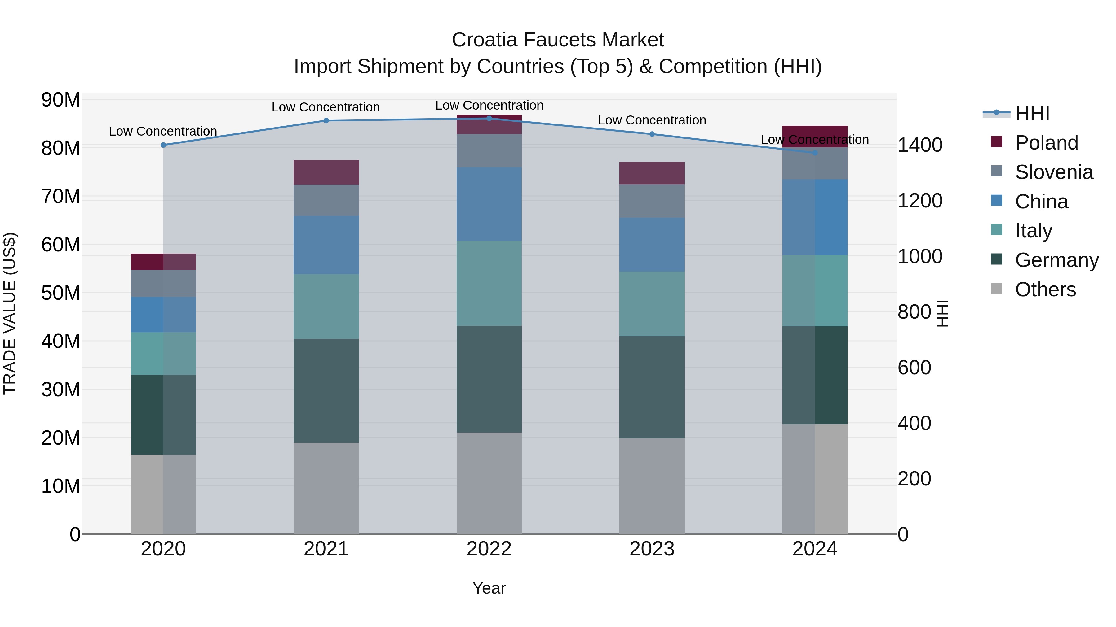 Croatia Faucets Market Top 5 Importing Countries and Market Competition (HHI) Analysis