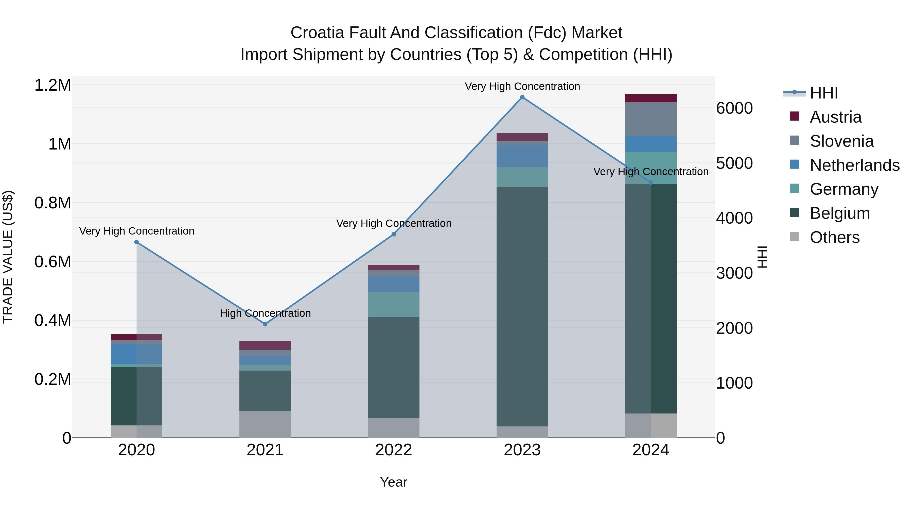 Croatia Fault and Classification (Fdc) Market Top 5 Importing Countries and Market Competition (HHI) Analysis