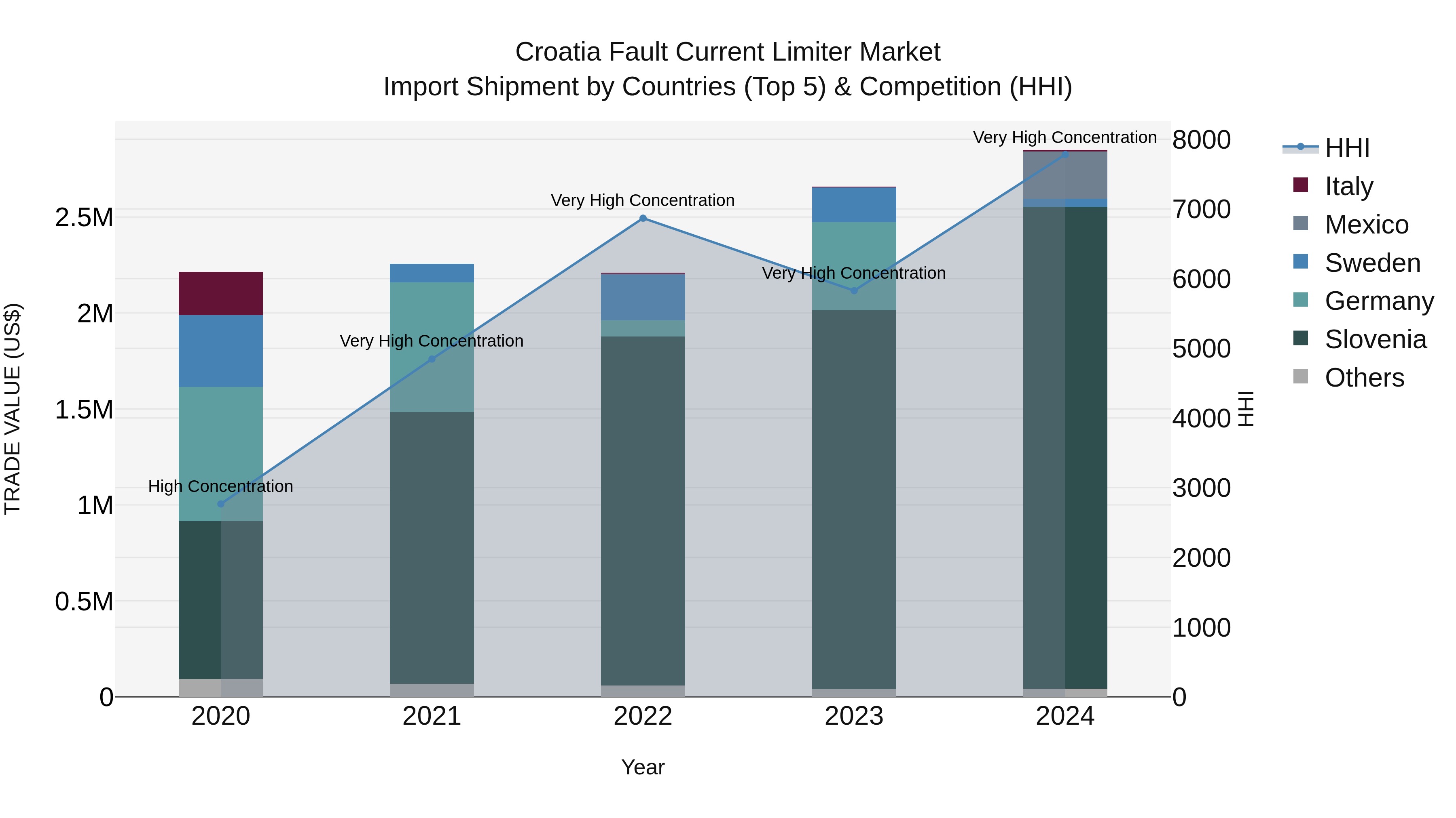 Croatia Fault Current Limiter Market Top 5 Importing Countries and Market Competition (HHI) Analysis