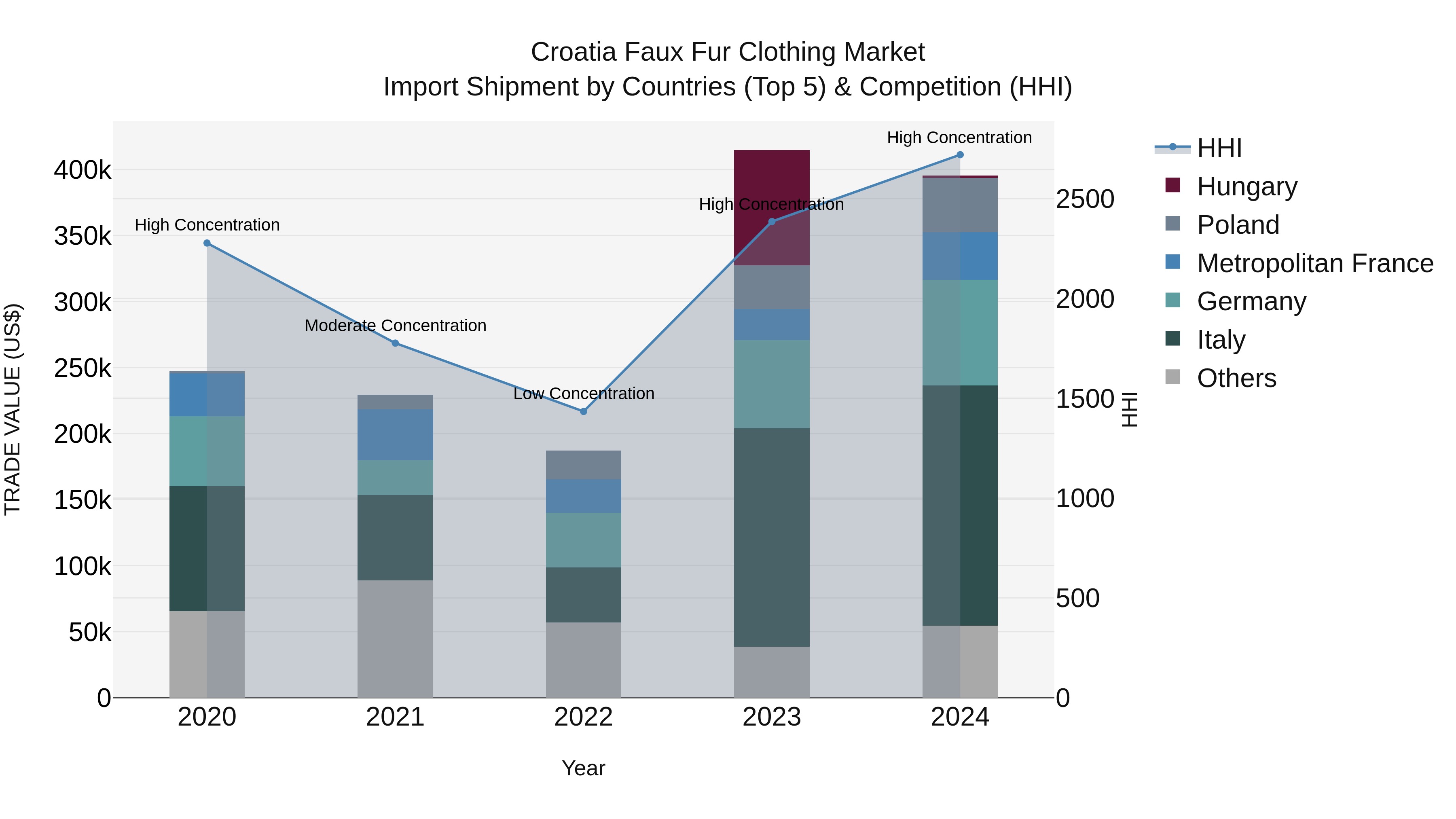 Croatia Faux Fur Clothing Market Top 5 Importing Countries and Market Competition (HHI) Analysis