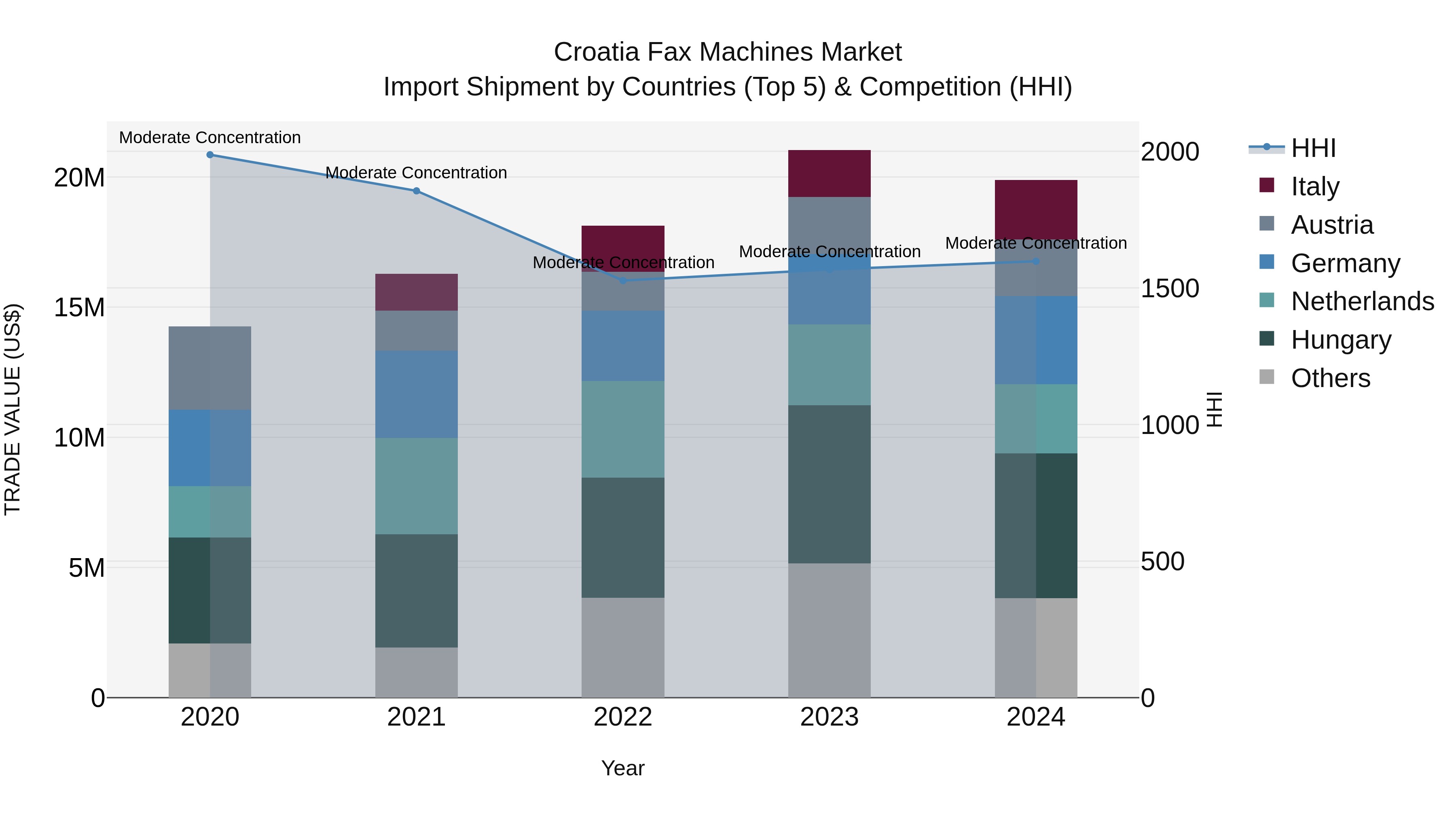 Croatia Fax Machines Market Top 5 Importing Countries and Market Competition (HHI) Analysis
