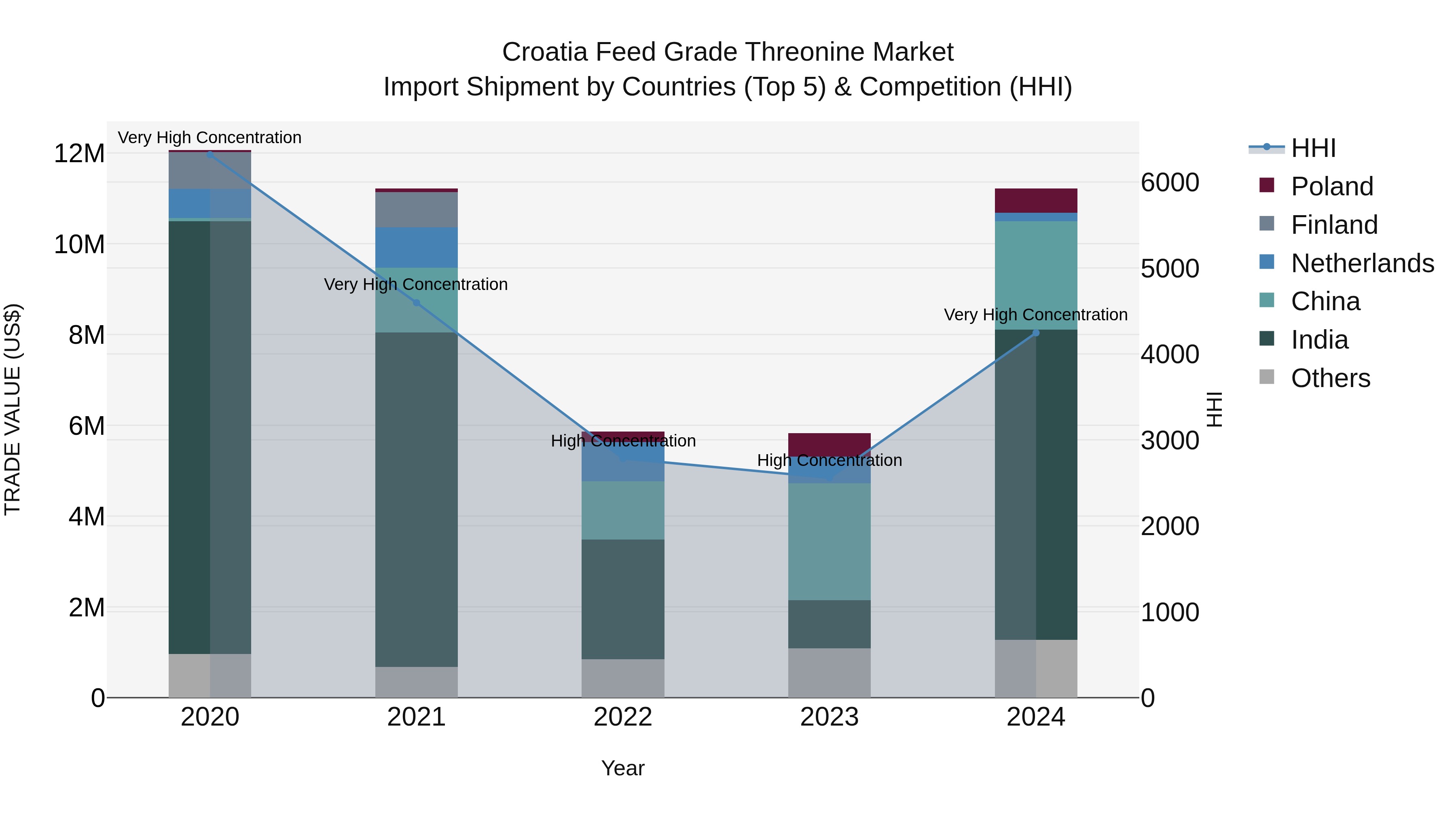 Croatia Feed Grade Threonine Market Top 5 Importing Countries and Market Competition (HHI) Analysis