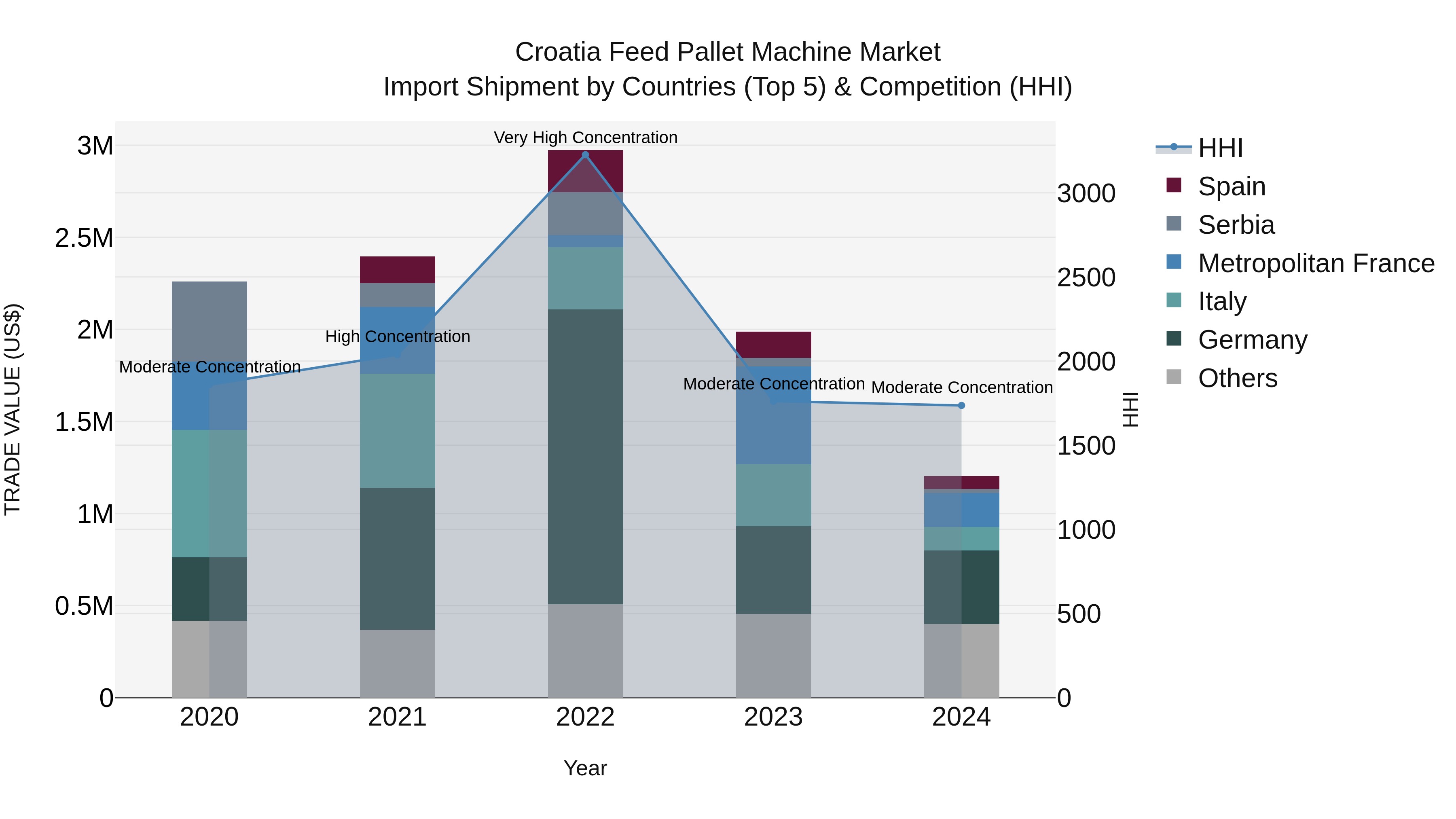 Croatia Feed Pallet Machine Market Top 5 Importing Countries and Market Competition (HHI) Analysis