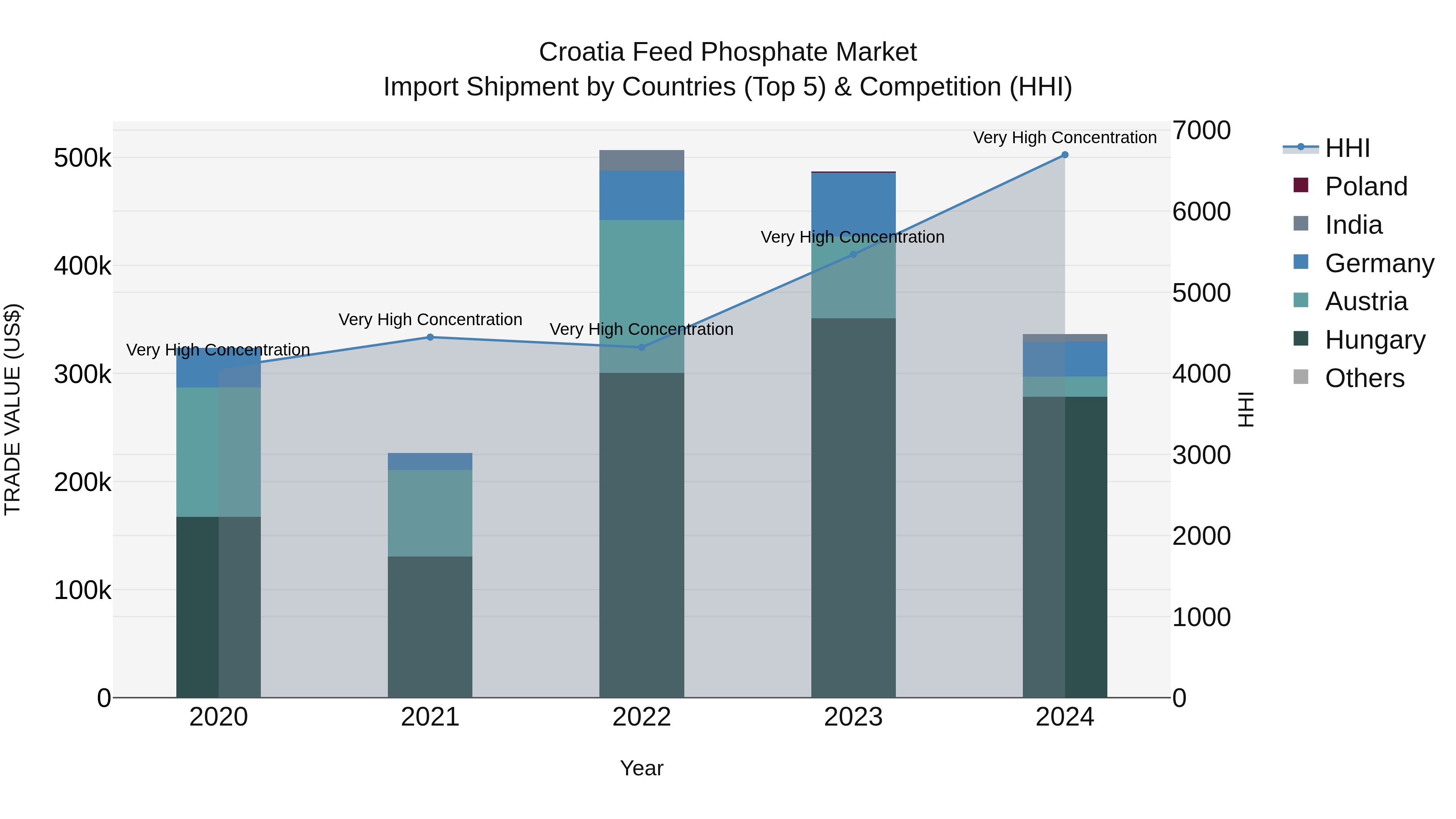 Croatia Feed Phosphate Market Top 5 Importing Countries and Market Competition (HHI) Analysis