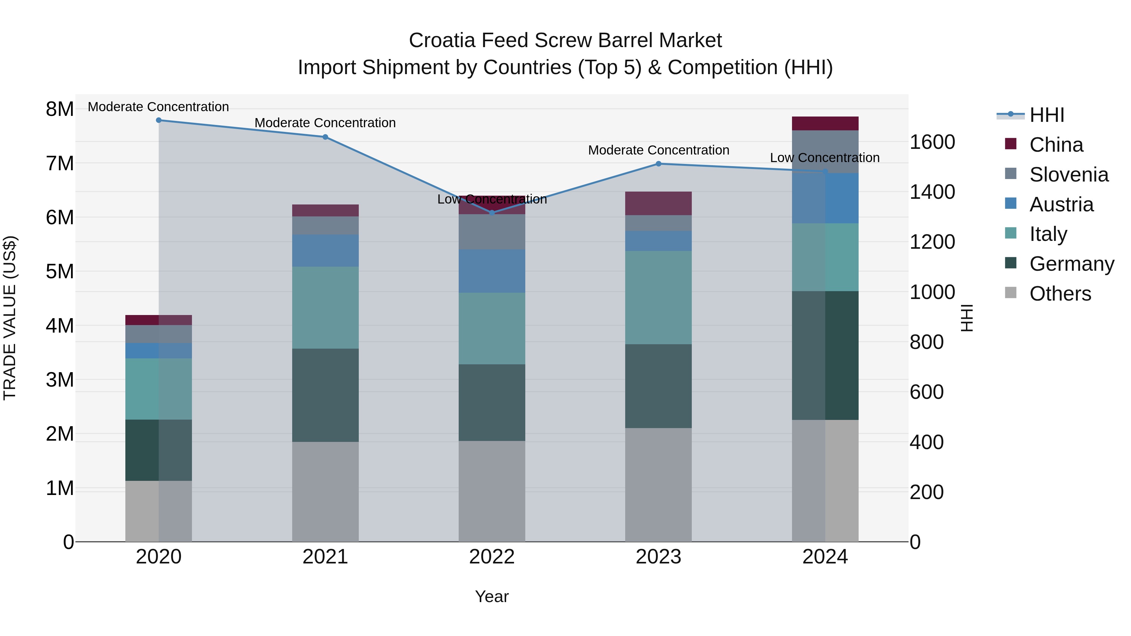 Croatia Feed Screw Barrel Market Top 5 Importing Countries and Market Competition (HHI) Analysis
