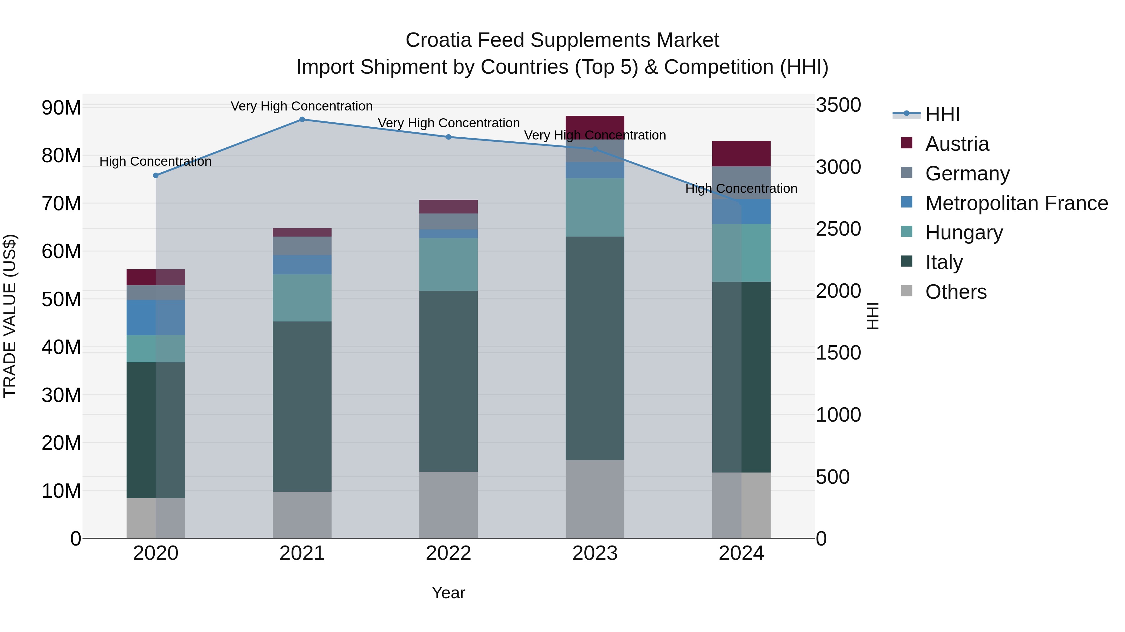 Croatia Feed Supplements Market Top 5 Importing Countries and Market Competition (HHI) Analysis